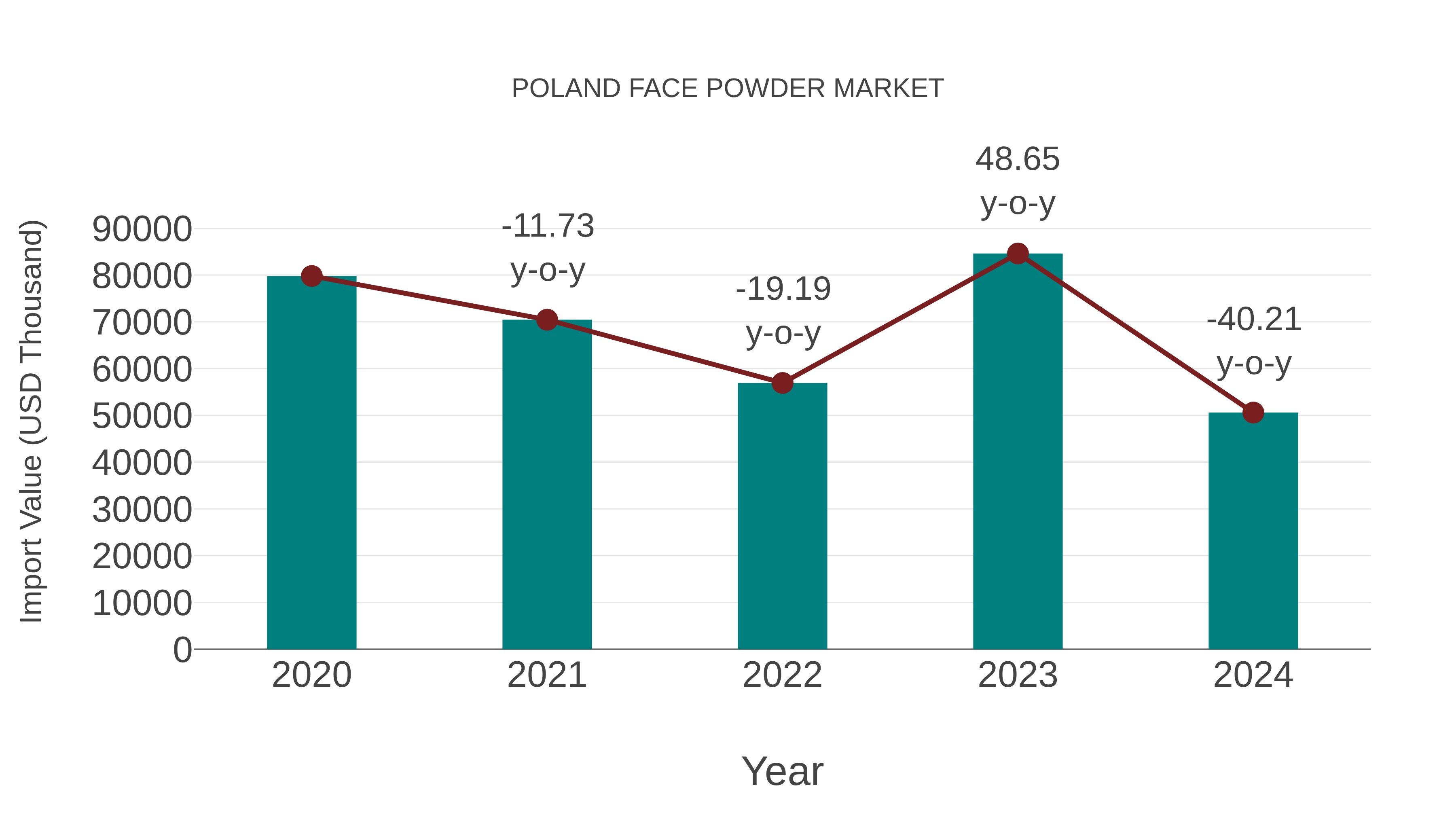  Poland Face Powder Market: Import Trend Analysis