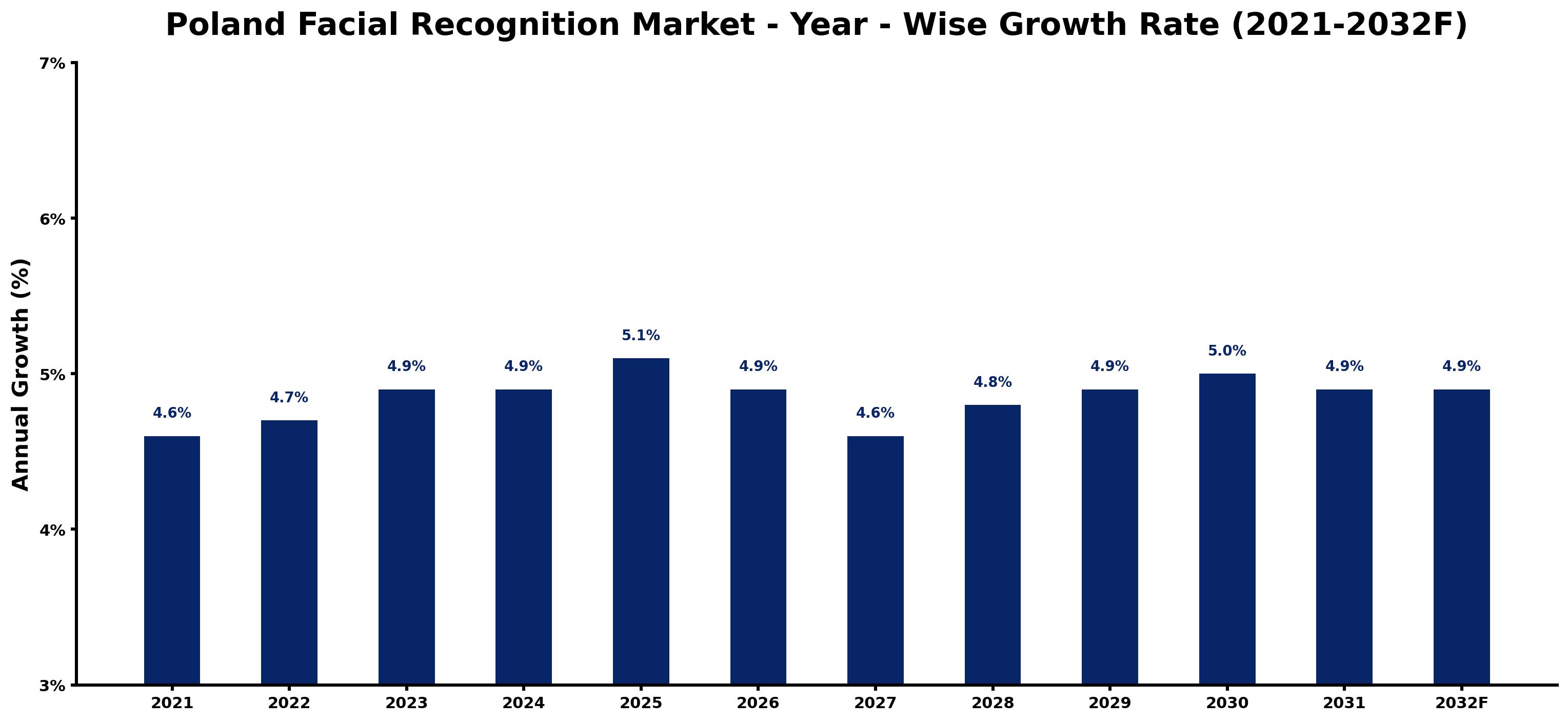 Poland Facial Recognition Market Year-wise Growth Rate and Key Drivers