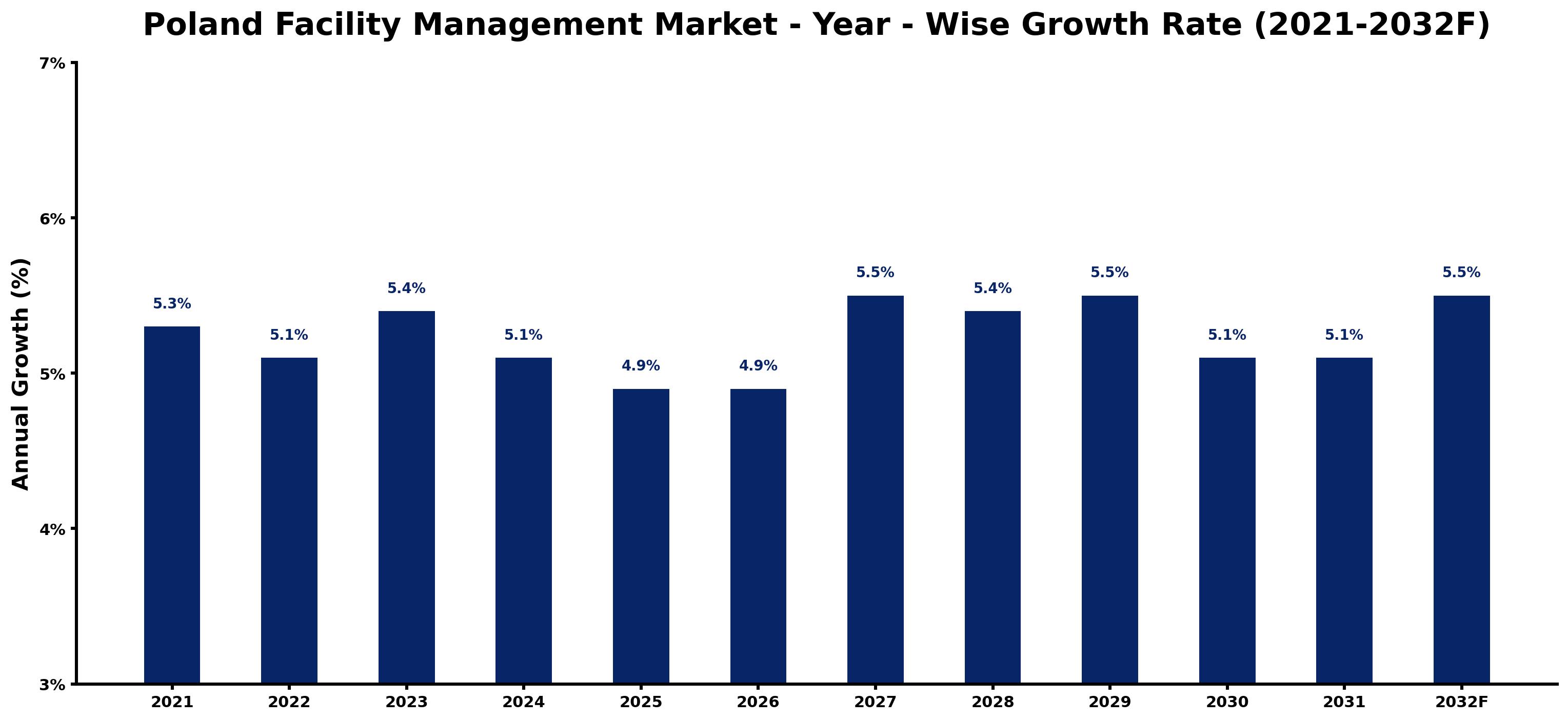 Poland Facility Management Market Year-wise Growth Rate and Key Drivers