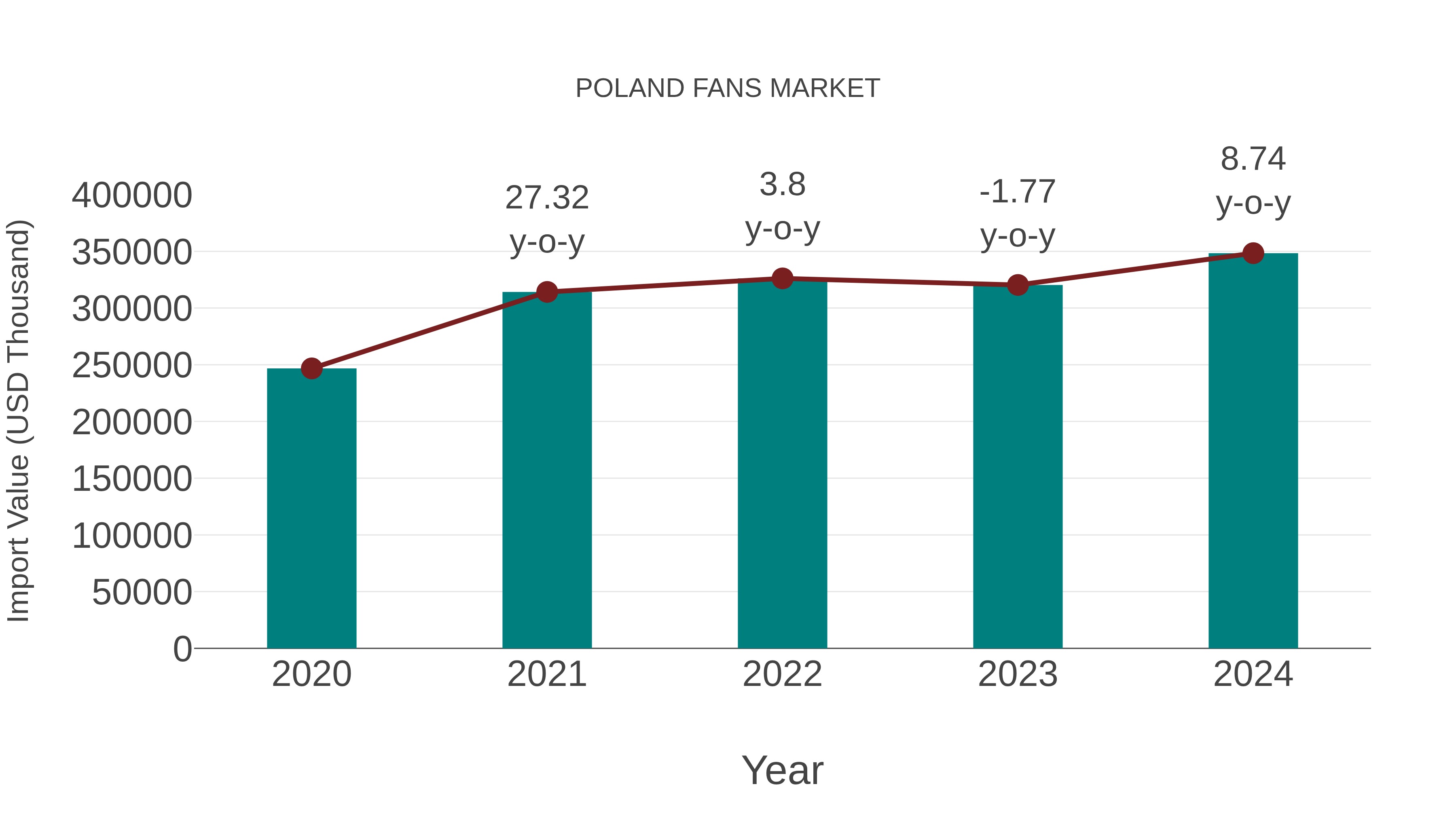  Poland Fans Market: Import Trend Analysis