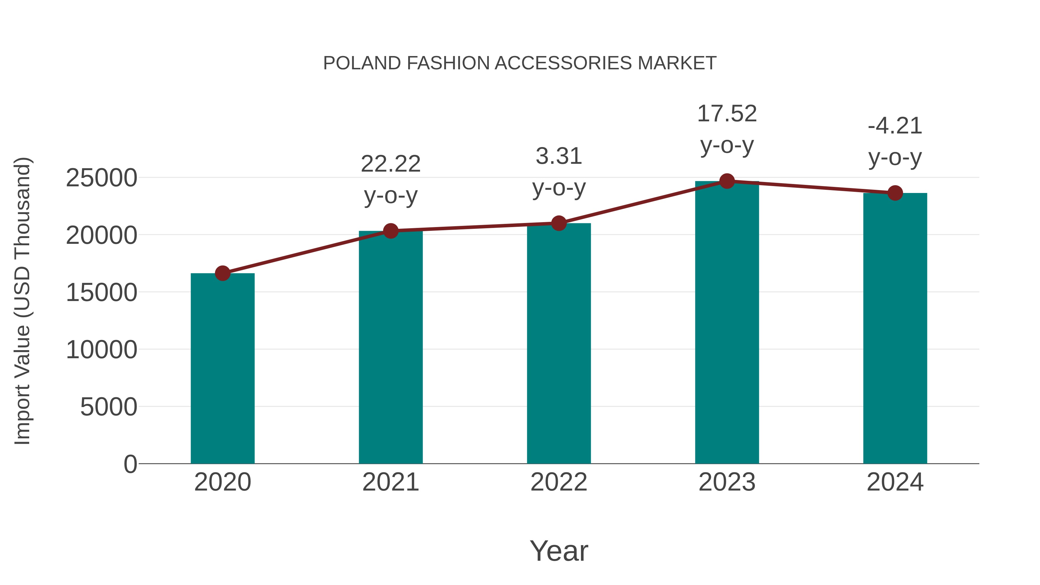 Poland Fashion Accessories Market: Import Trend Analysis