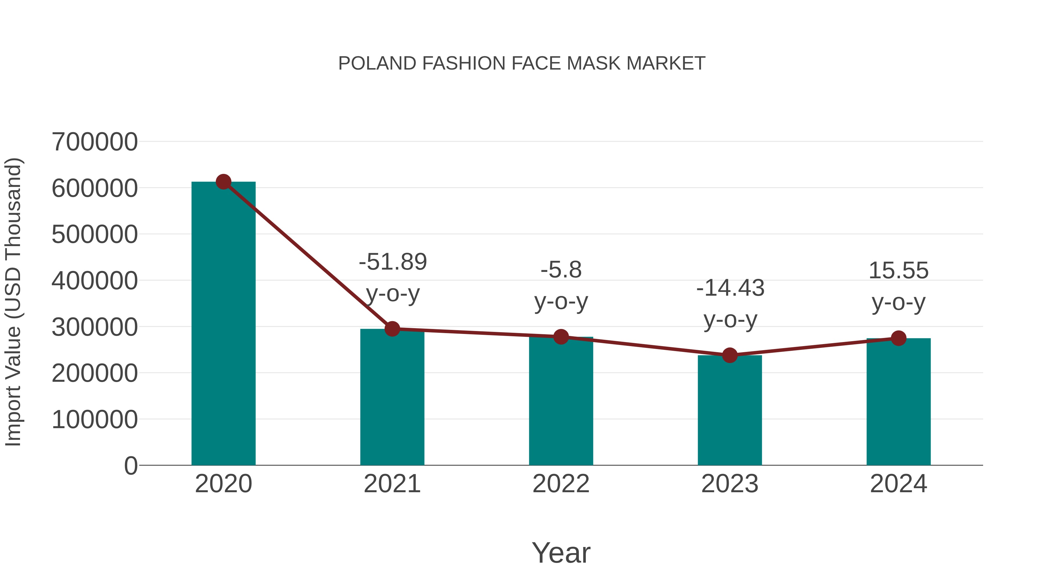 Poland Fashion Face Mask Market: Import Trend Analysis