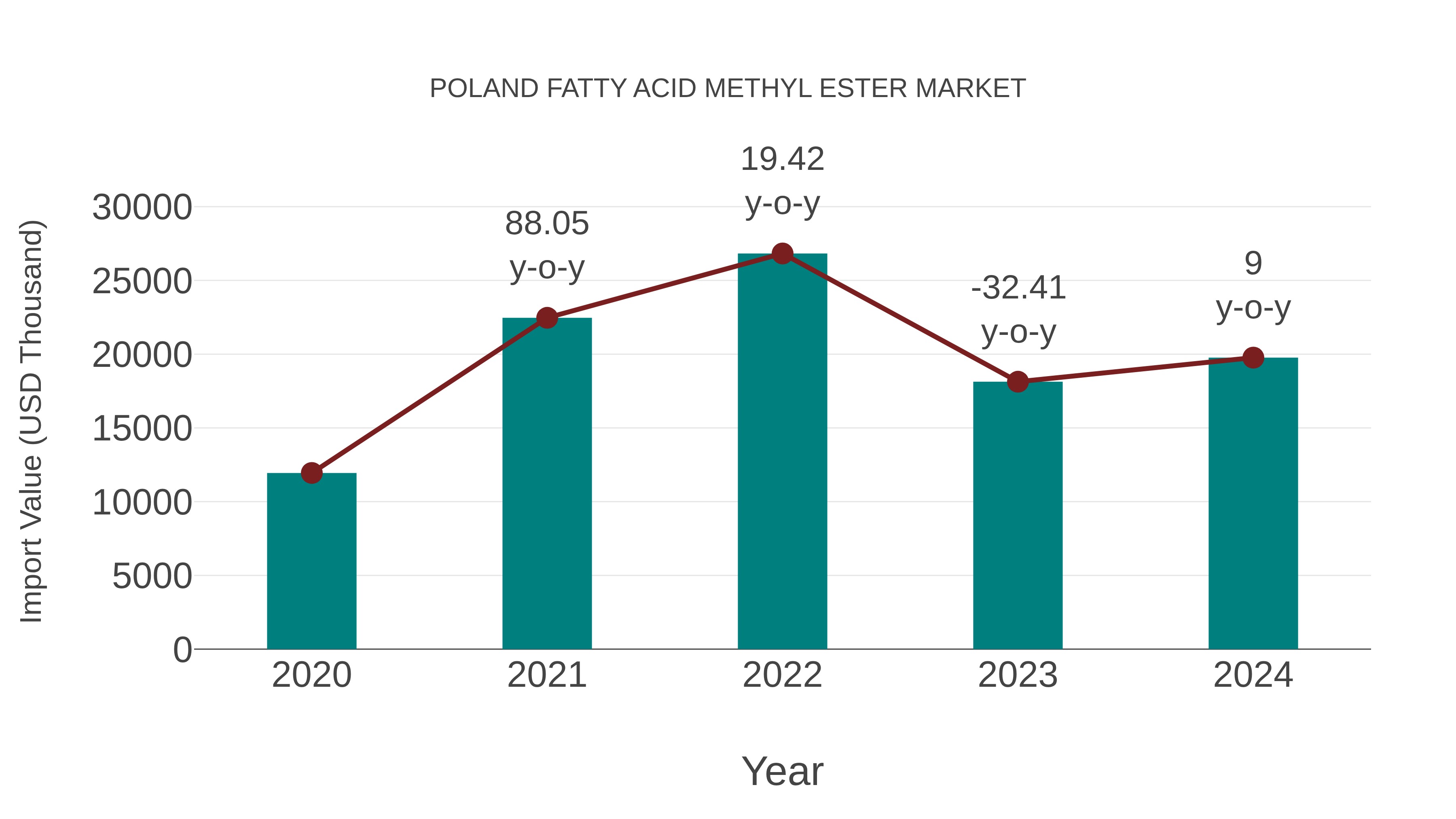  Poland Fatty Acid Methyl Ester Market: Import Trend Analysis