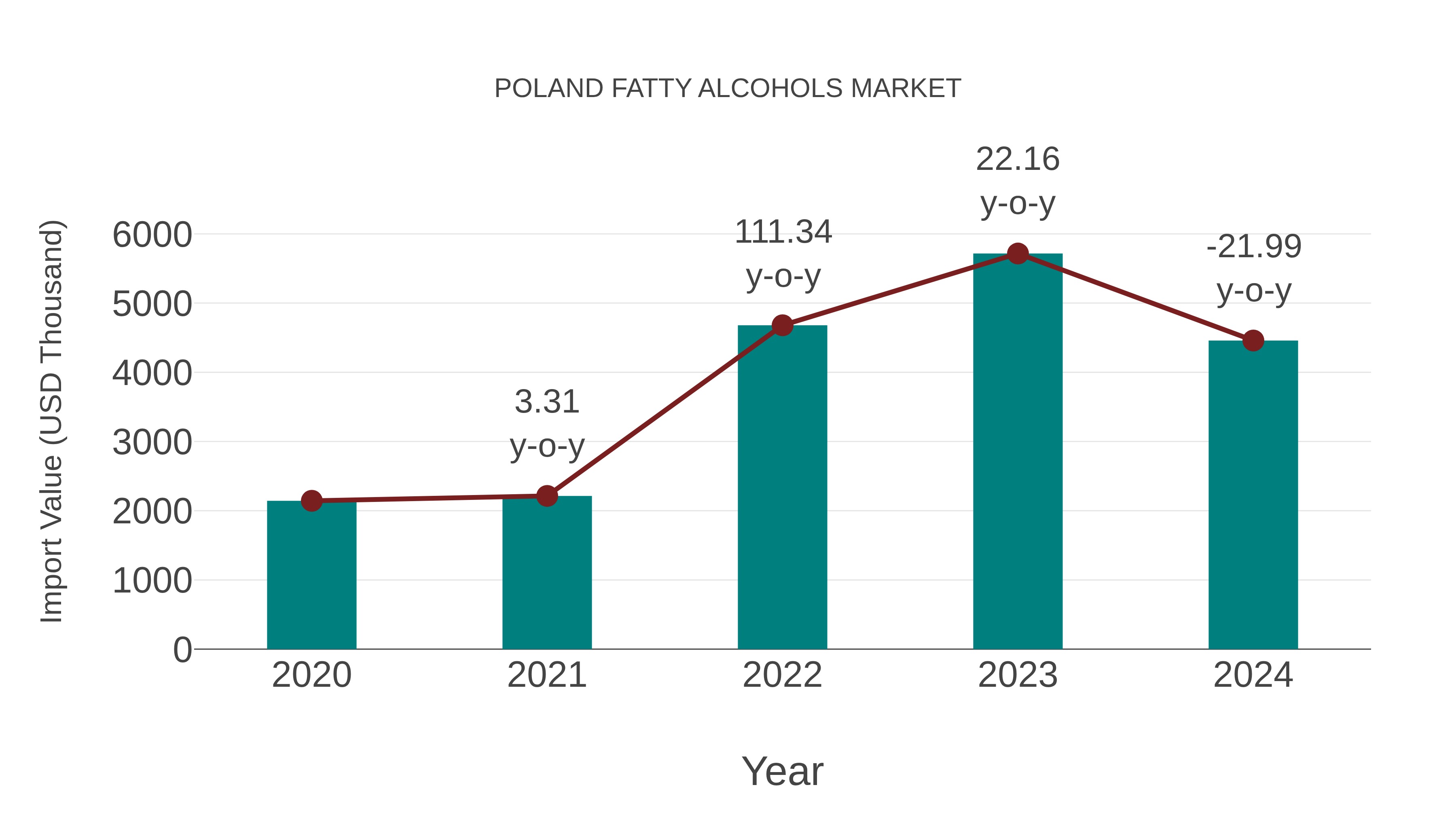  Poland Fatty Alcohols Market: Import Trend Analysis