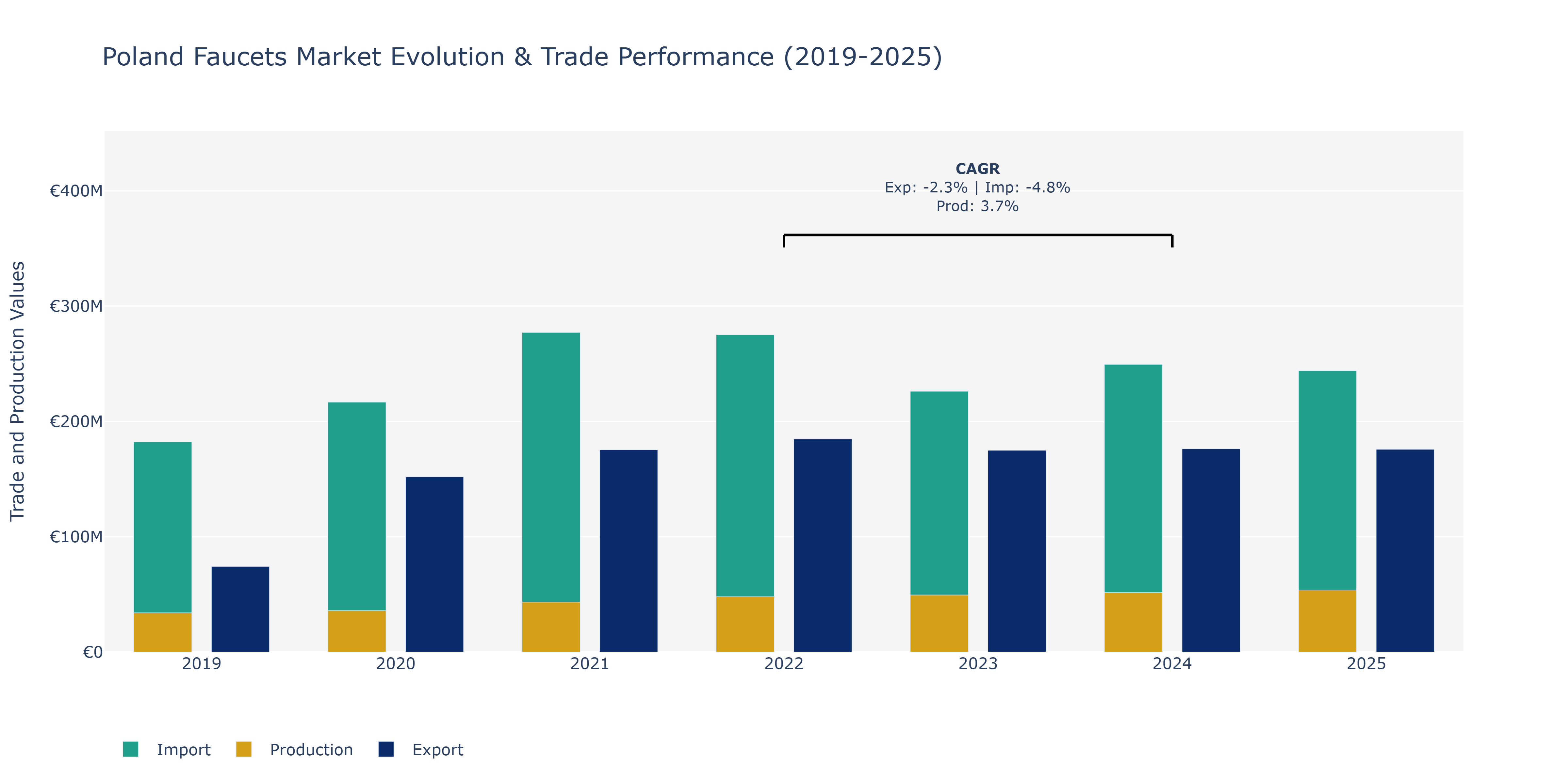 Poland Faucets Market: Production & Trade Performance (2019-2025)