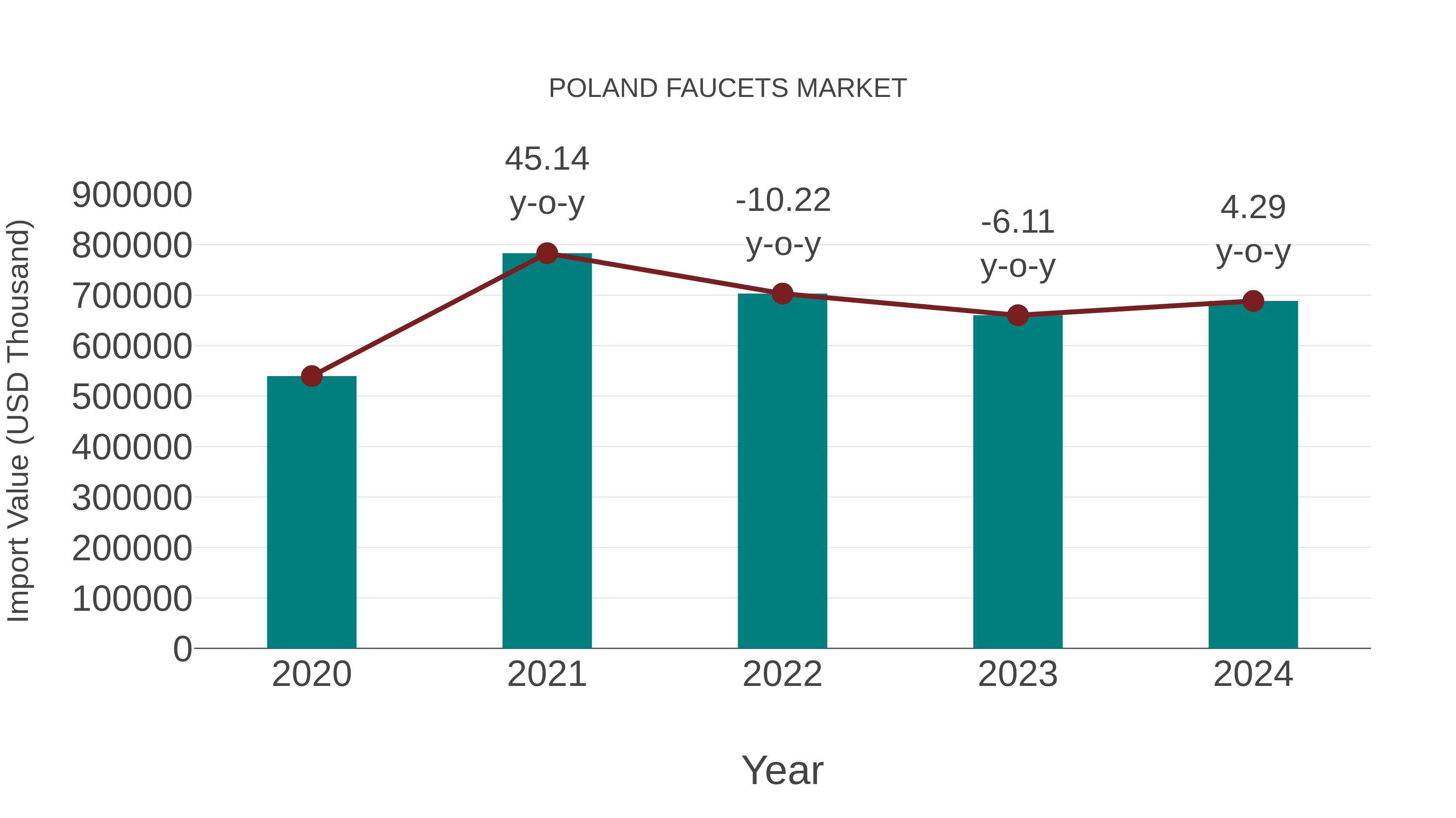  Poland Faucets Market: Import Trend Analysis