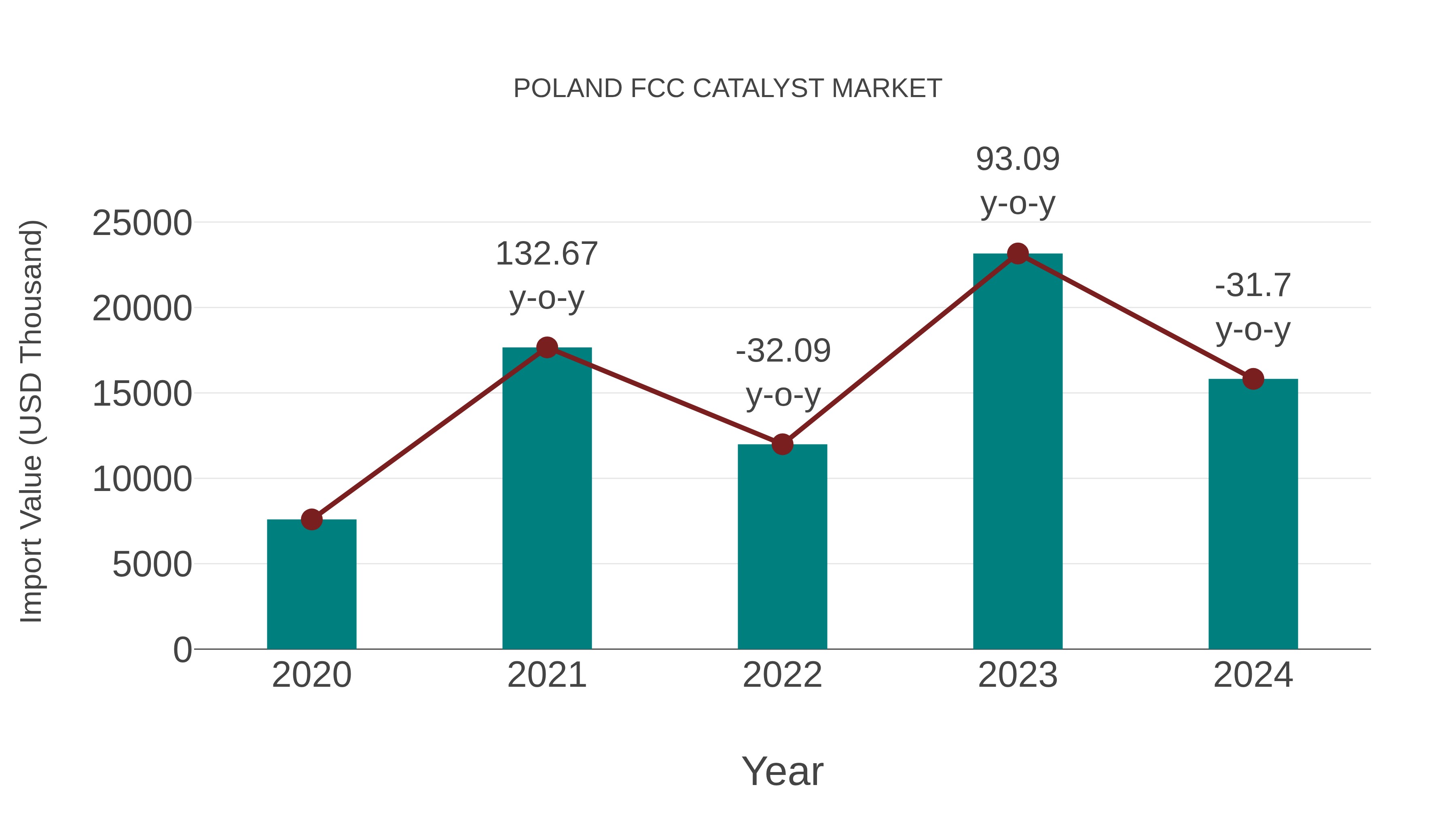  Poland Fcc Catalyst Market: Import Trend Analysis