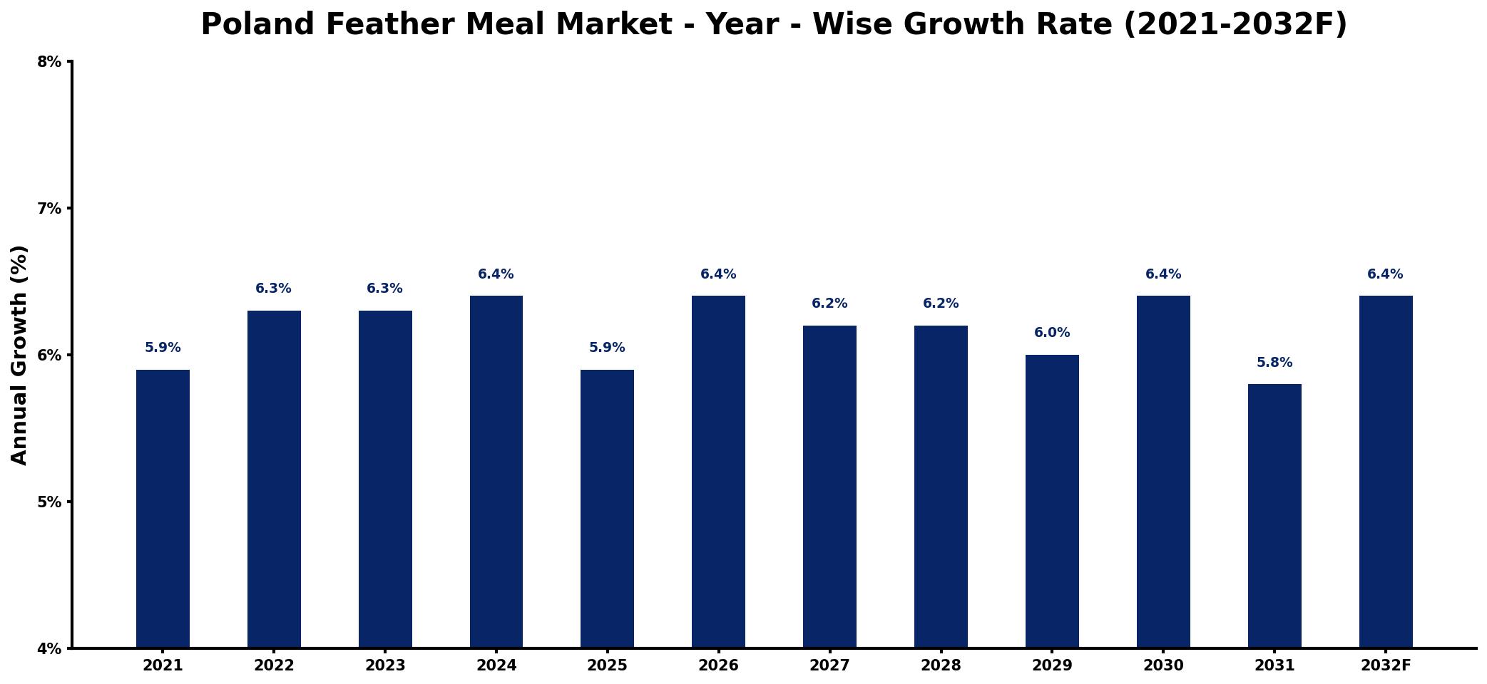 Poland Feather Meal Market Year-wise Growth Rate and Key Drivers