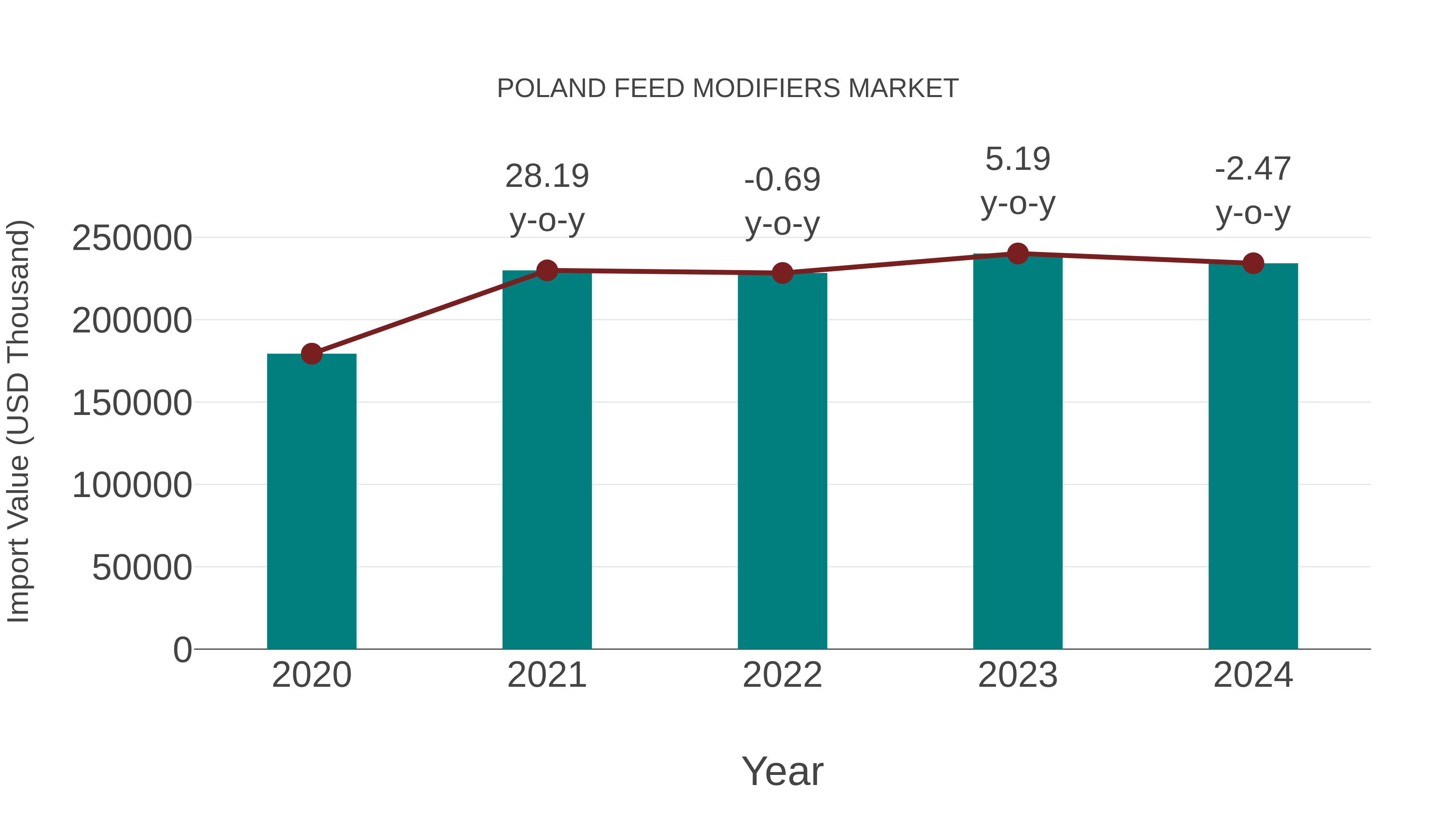  Poland Feed Modifiers Market: Import Trend Analysis