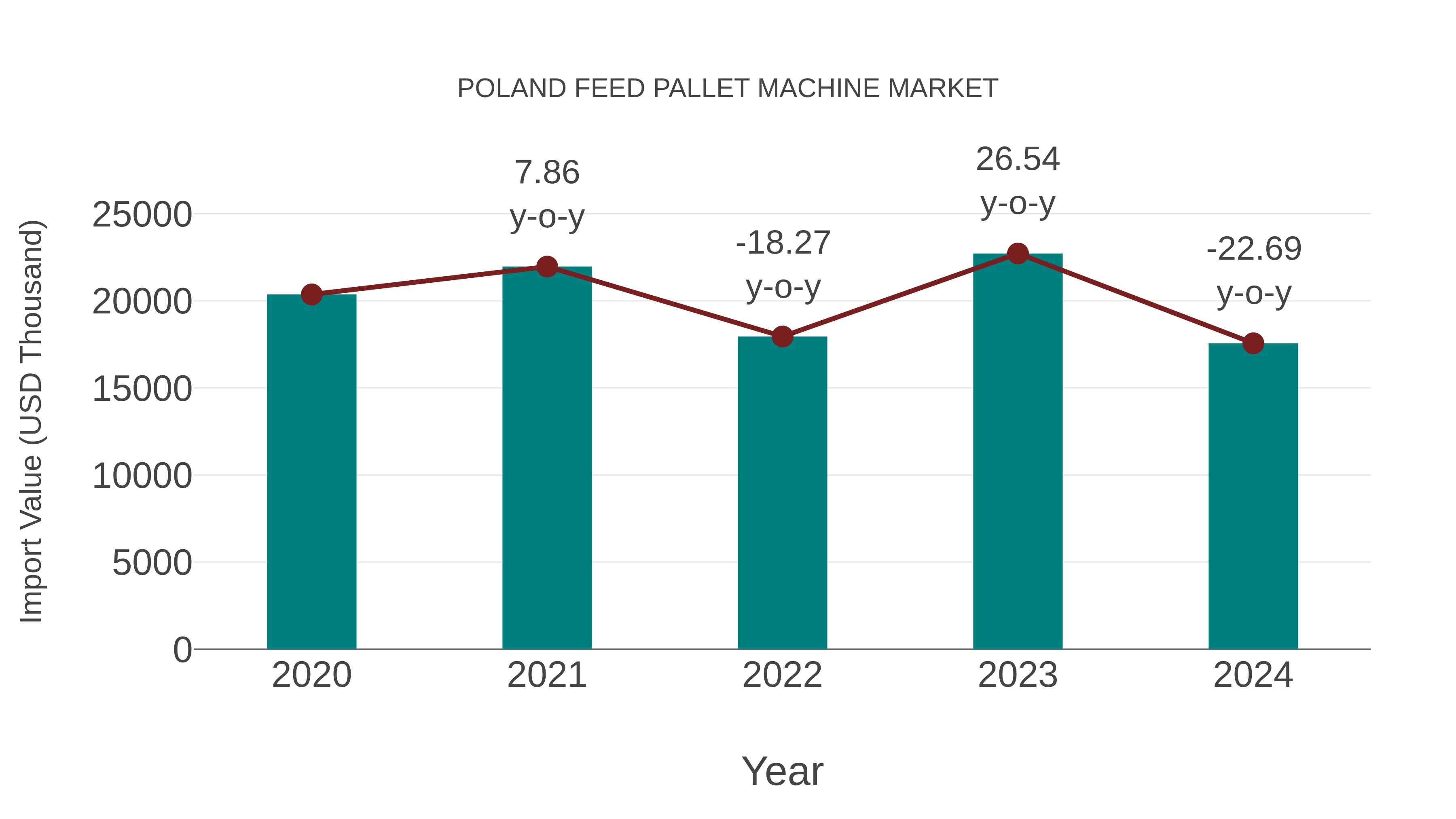  Poland Feed Pallet Machine Market: Import Trend Analysis