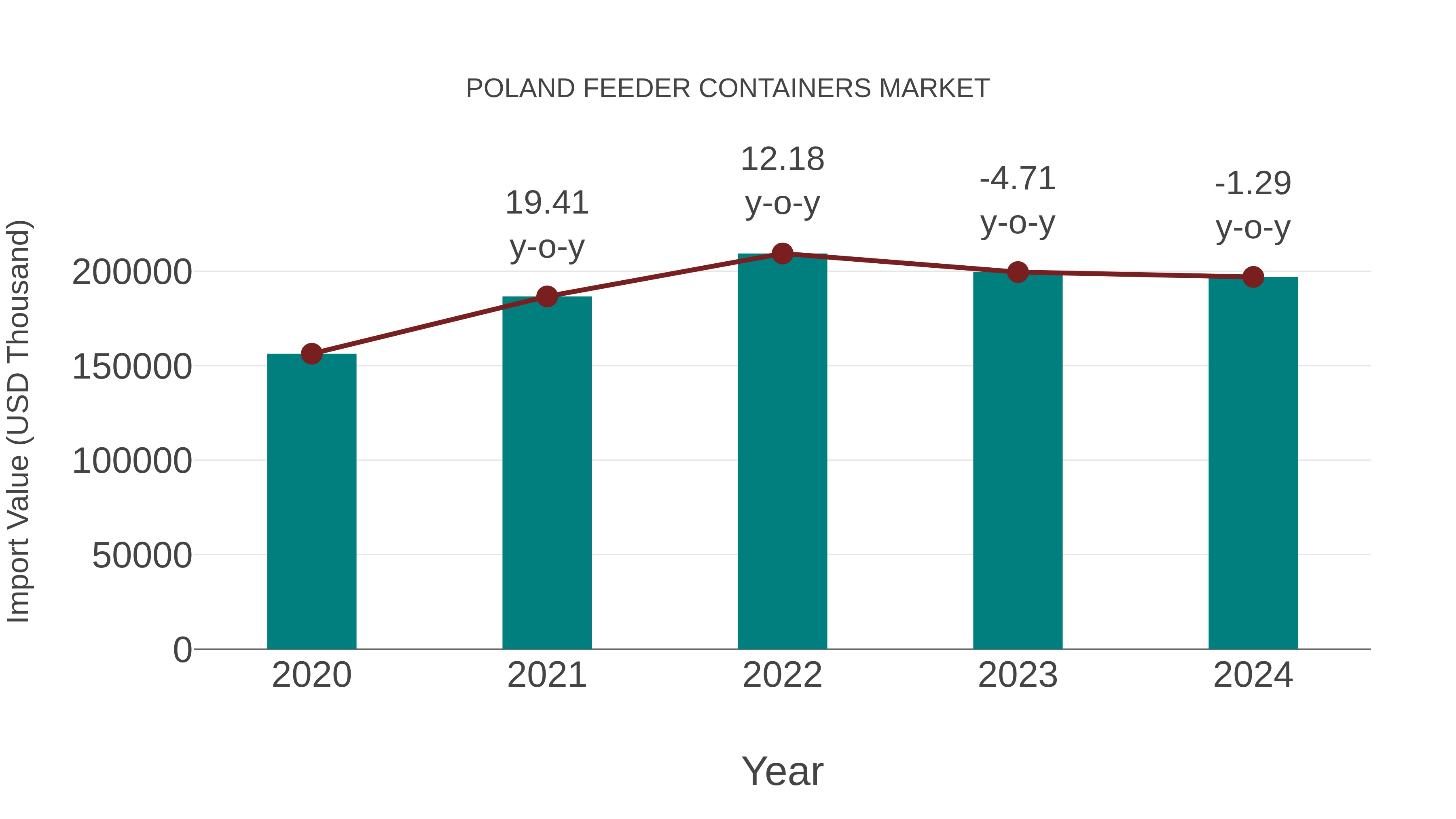  Poland Feeder Containers Market: Import Trend Analysis
