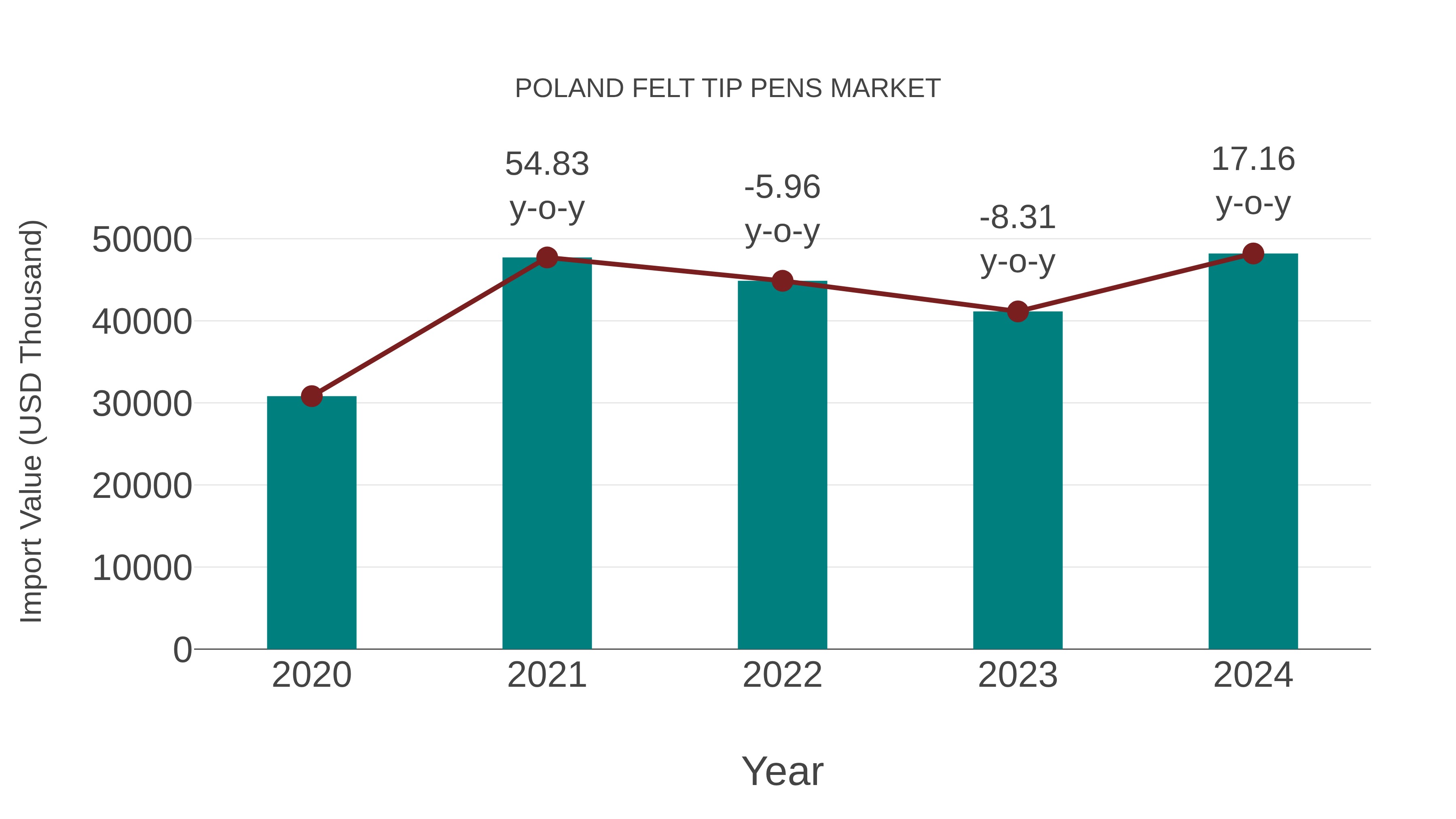  Poland Felt Tip Pens Market: Import Trend Analysis