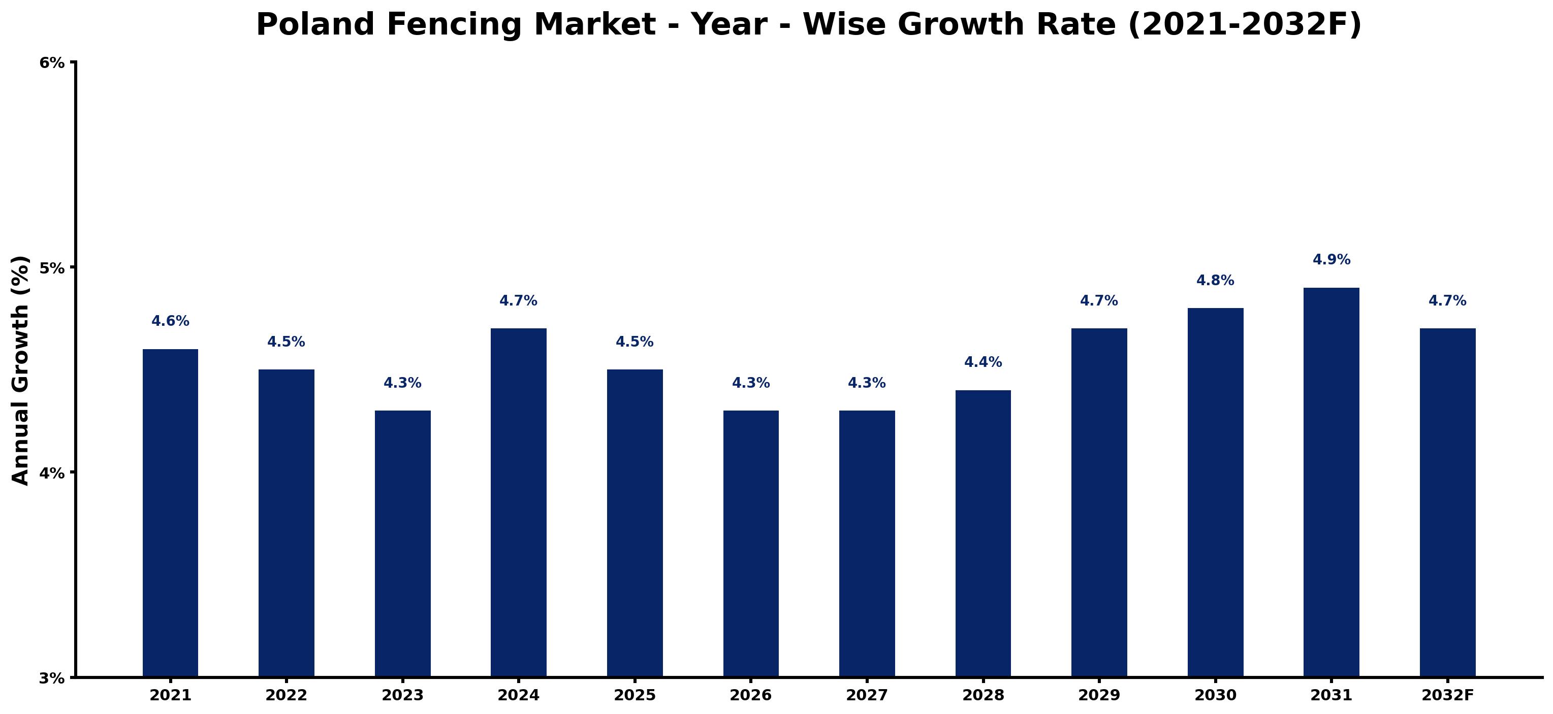 Poland Fencing Market Year-wise Growth Rate and Key Drivers