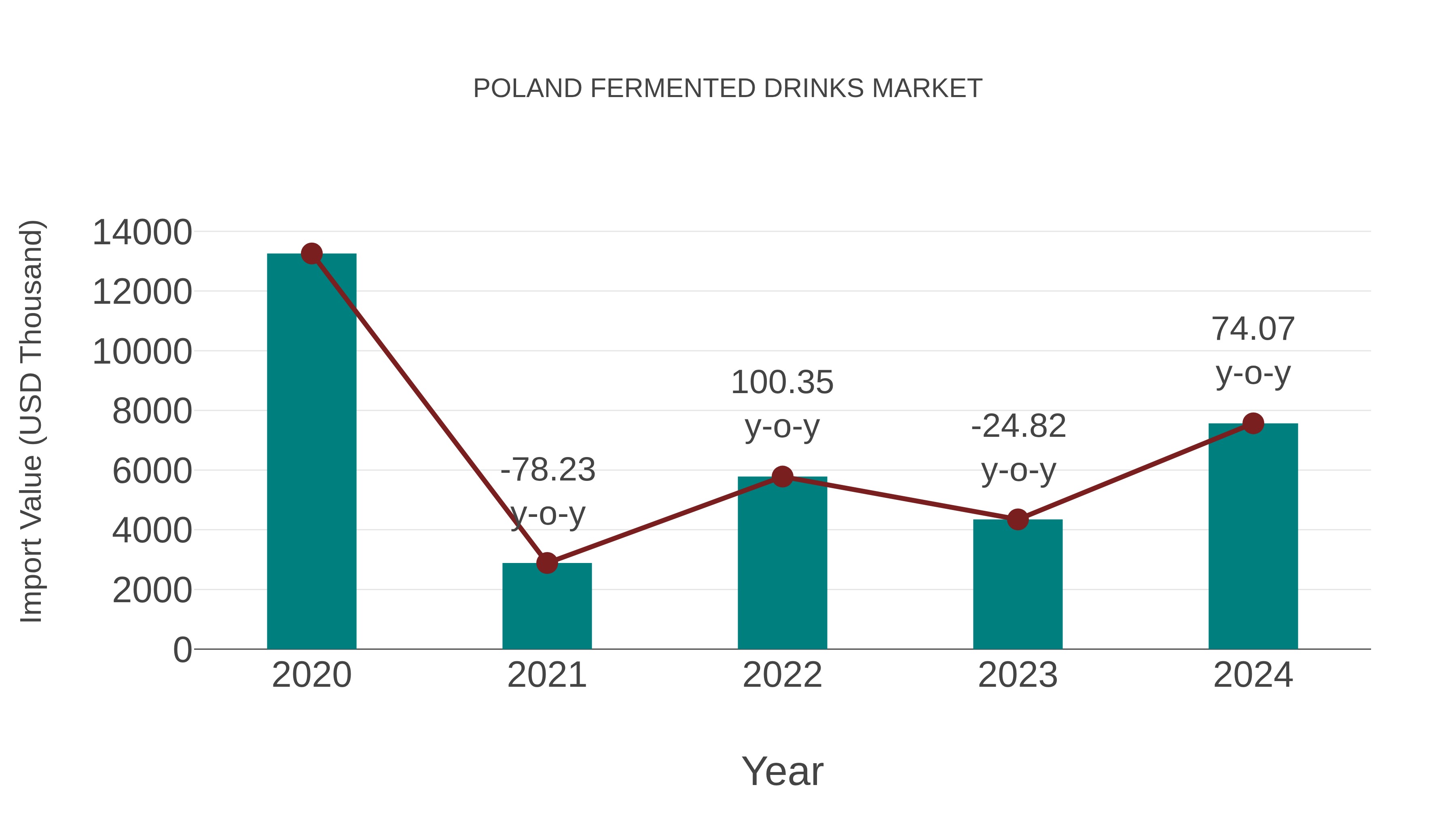  Poland Fermented Drinks Market: Import Trend Analysis
