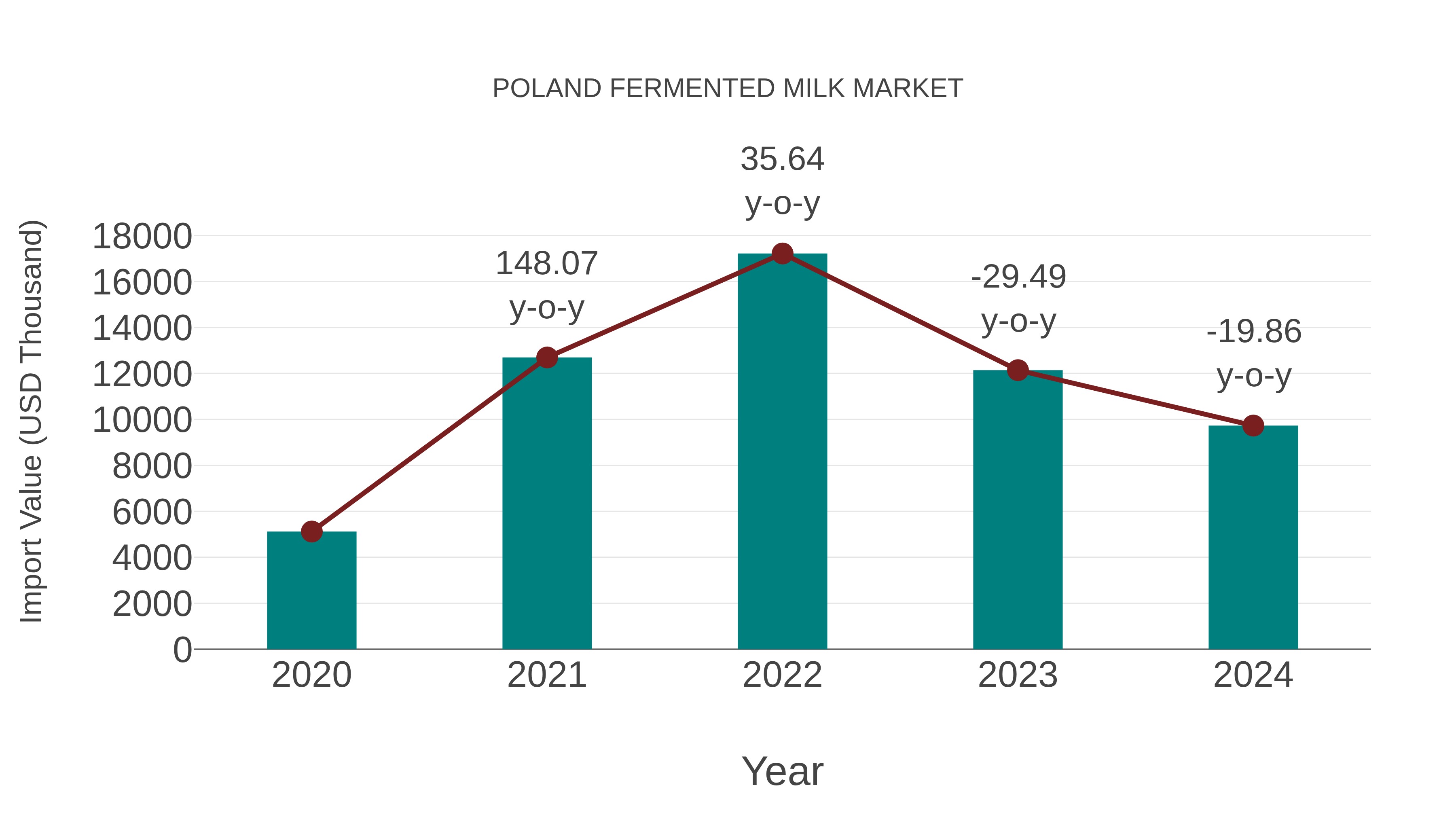  Poland Fermented Milk Market: Import Trend Analysis