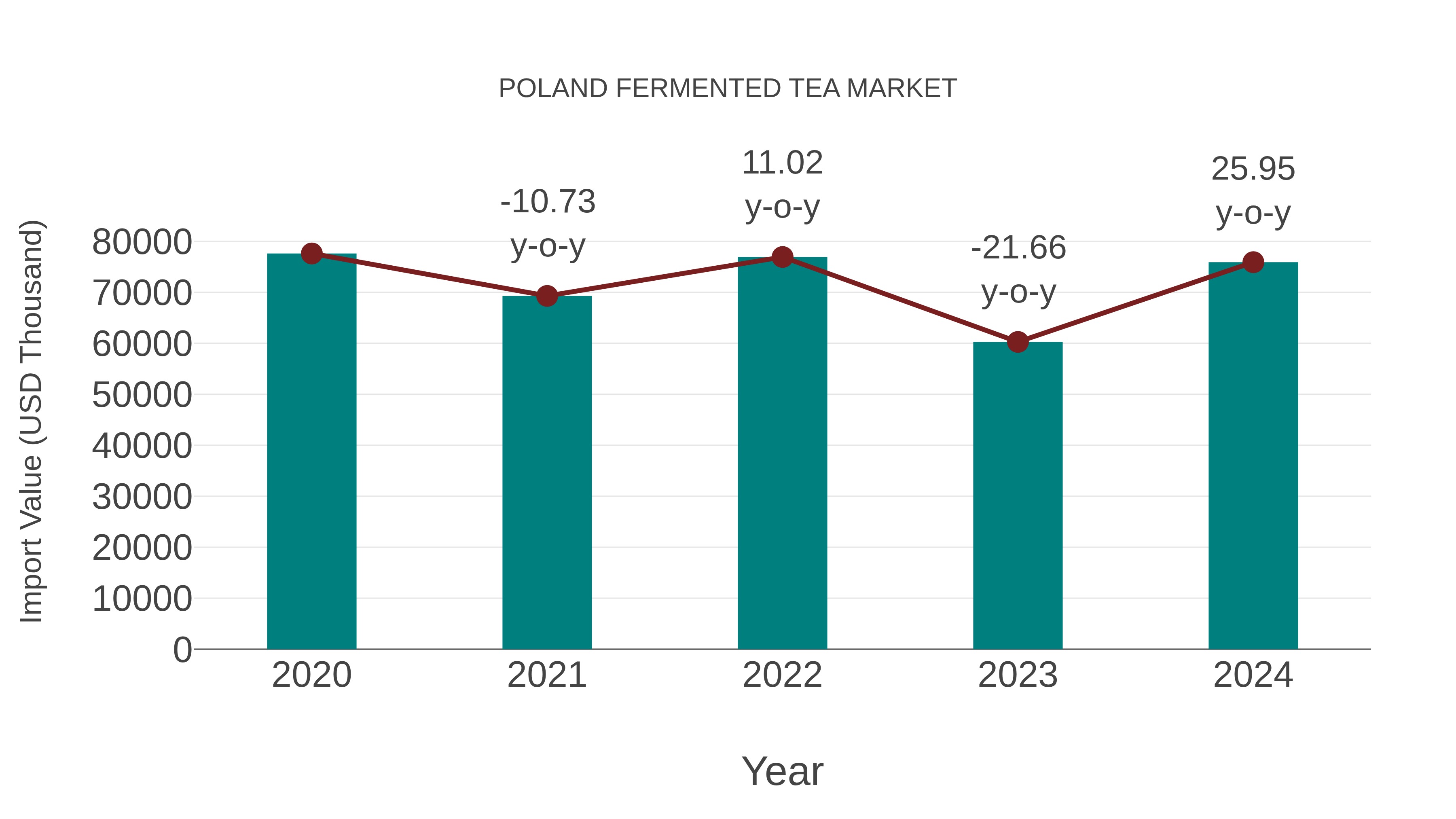  Poland Fermented Tea Market: Import Trend Analysis