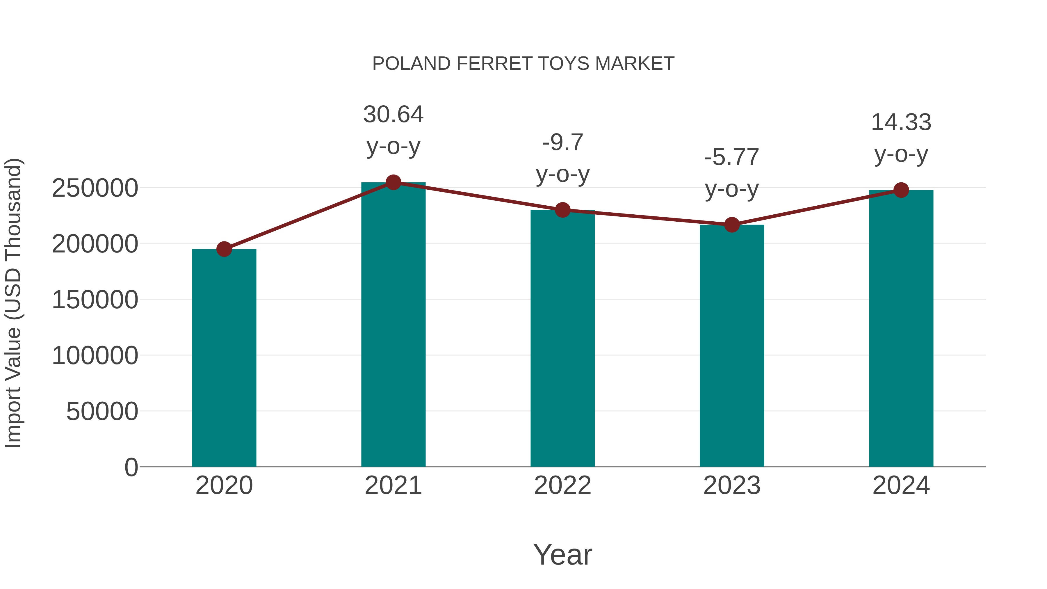  Poland Ferret Toys Market: Import Trend Analysis
