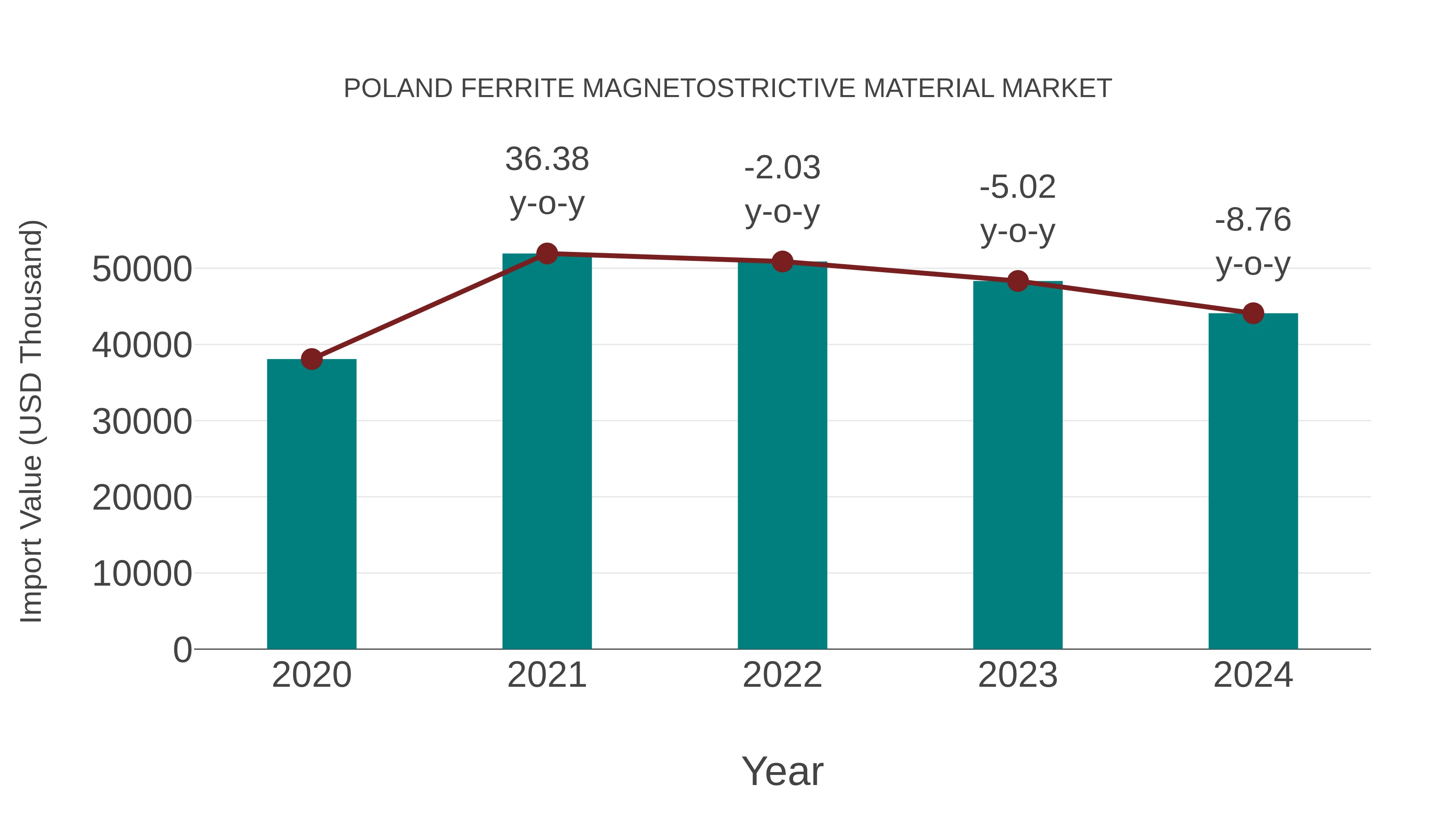  Poland Ferrite Magnetostrictive Material Market: Import Trend Analysis