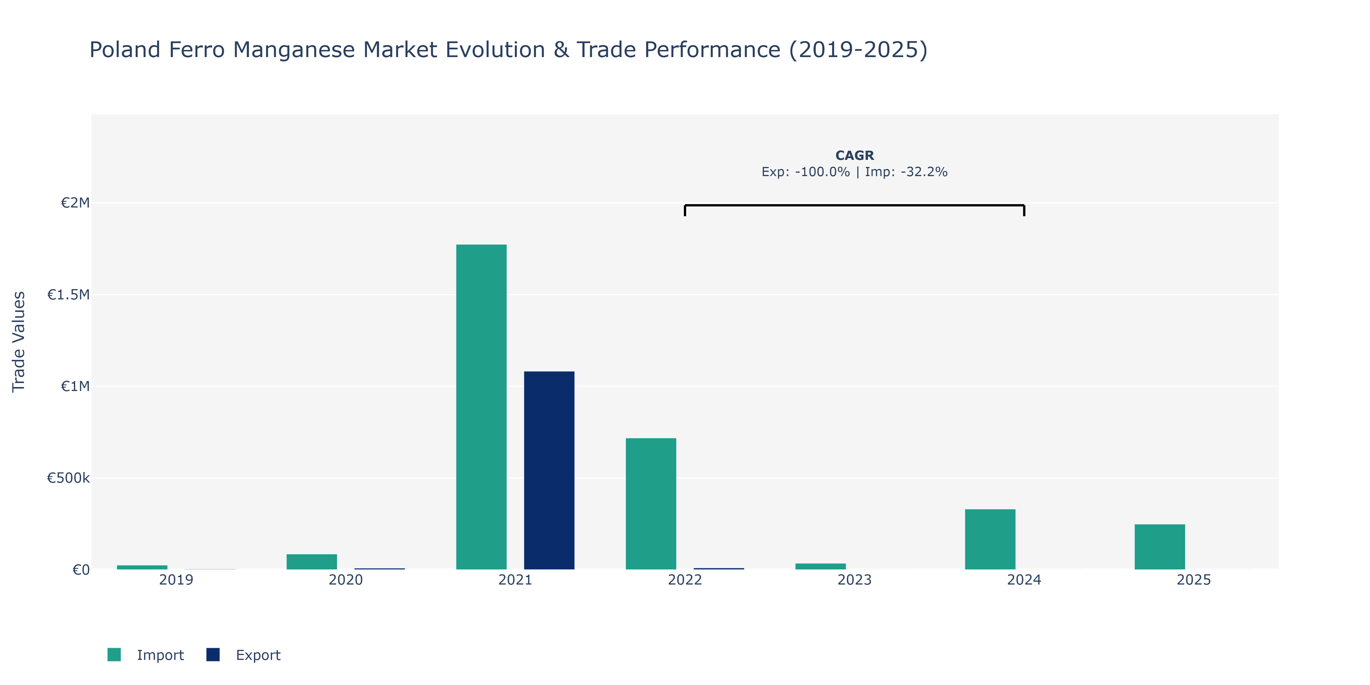 Poland Ferro Manganese Market: Production & Trade Performance (2019-2025) Size