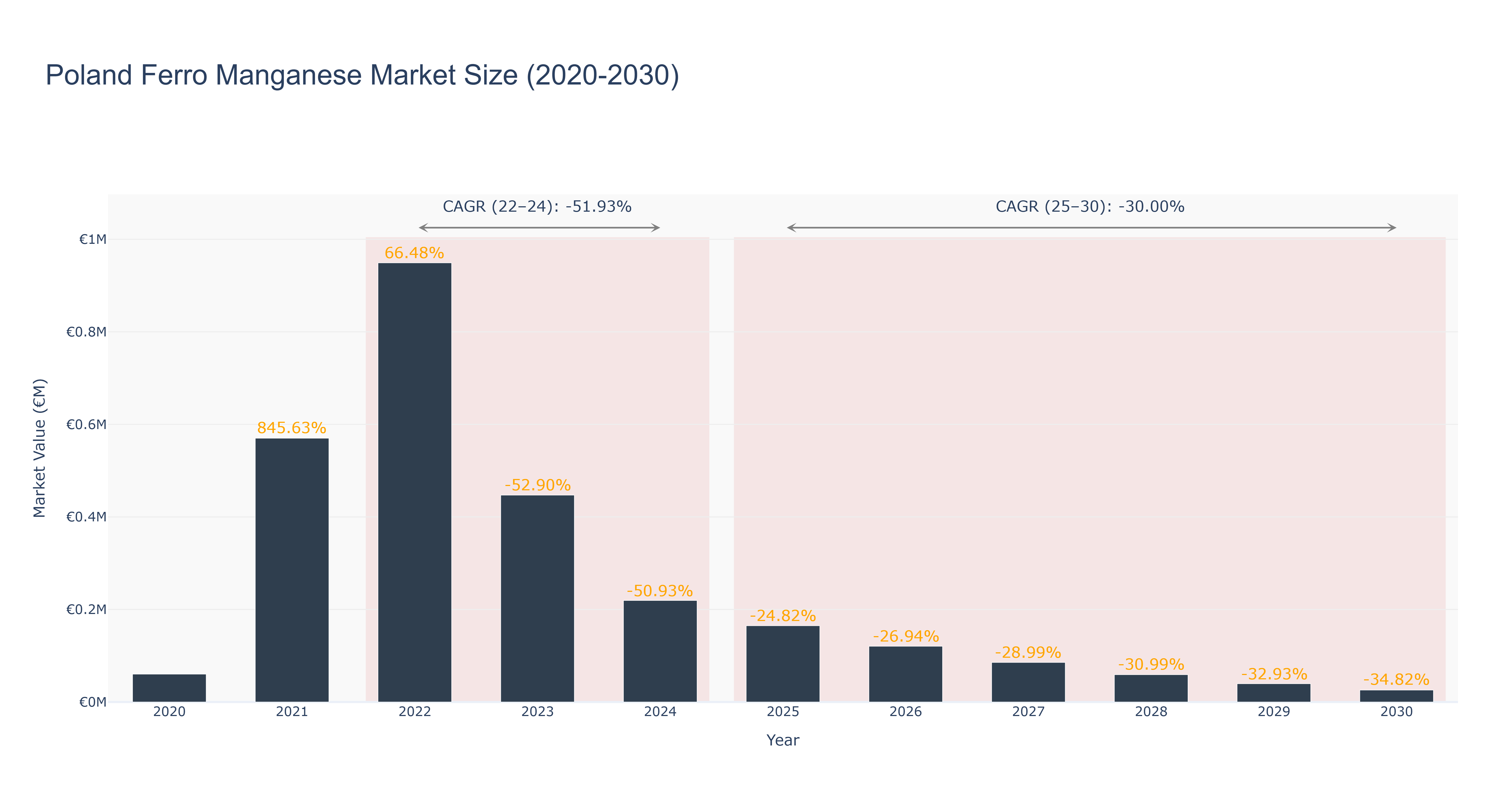Poland Ferro Manganese Market Size (2020-2030) Size