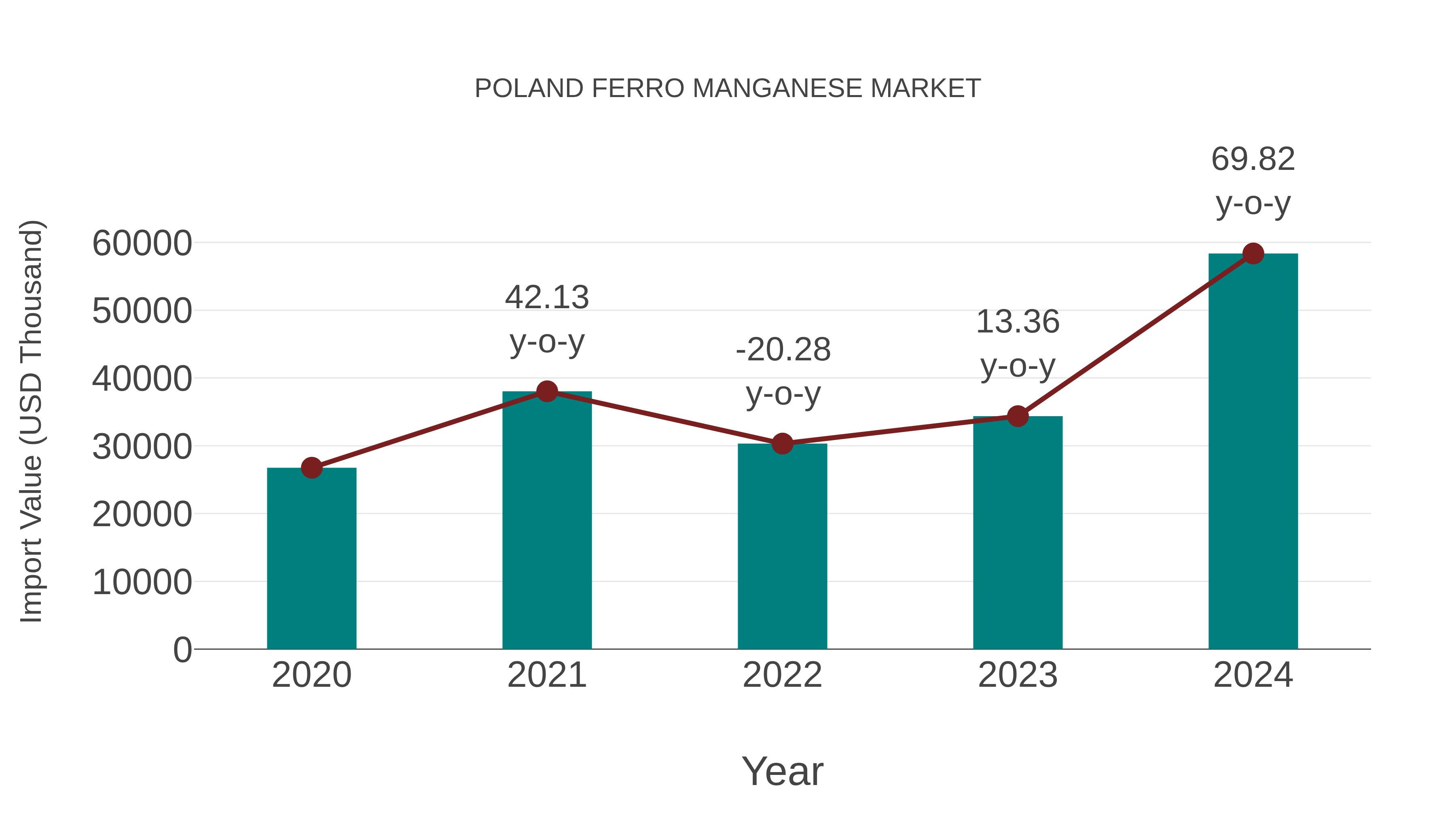  Poland Ferro Manganese Market: Import Trend Analysis