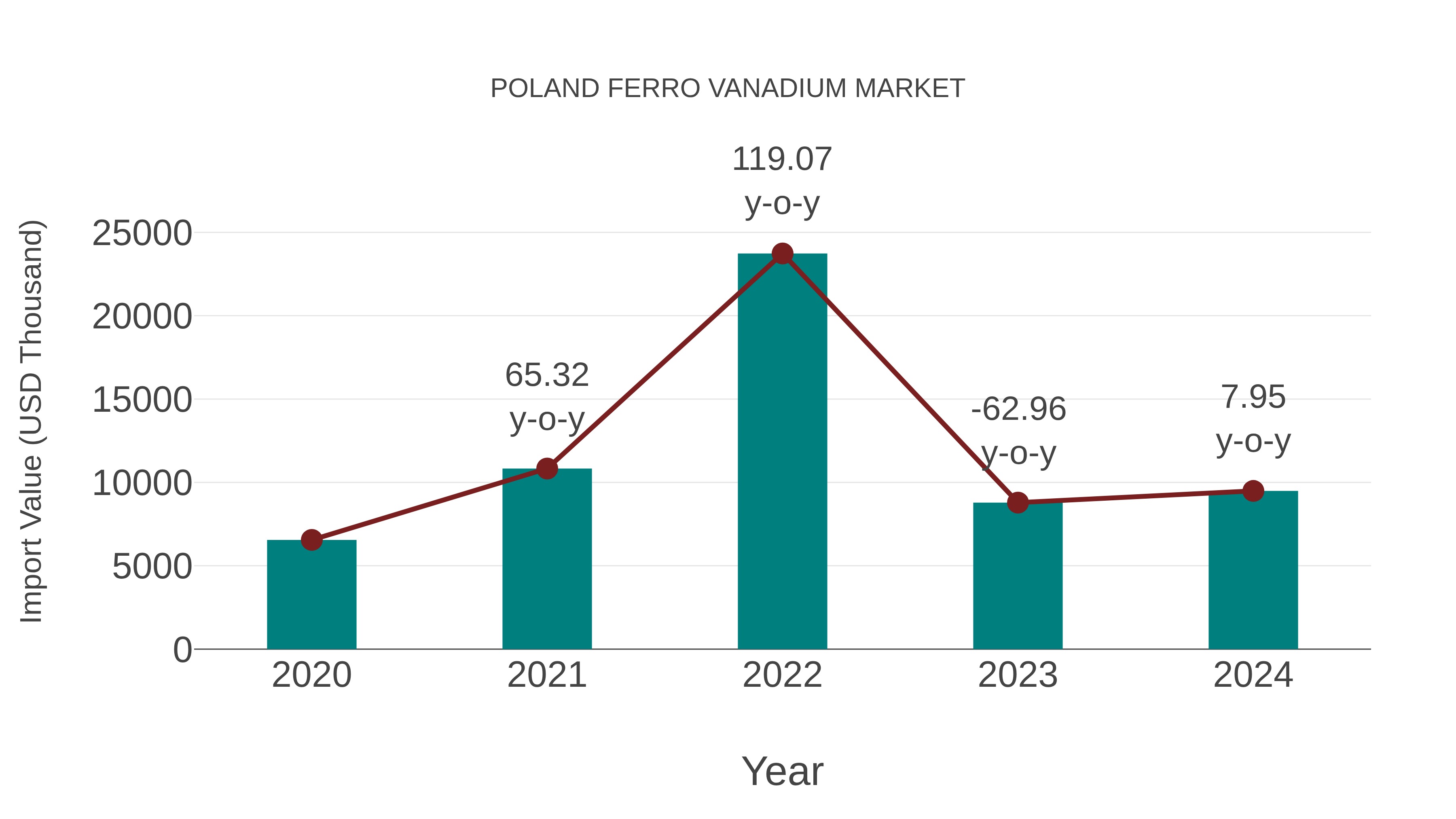  Poland Ferro Vanadium Market: Import Trend Analysis