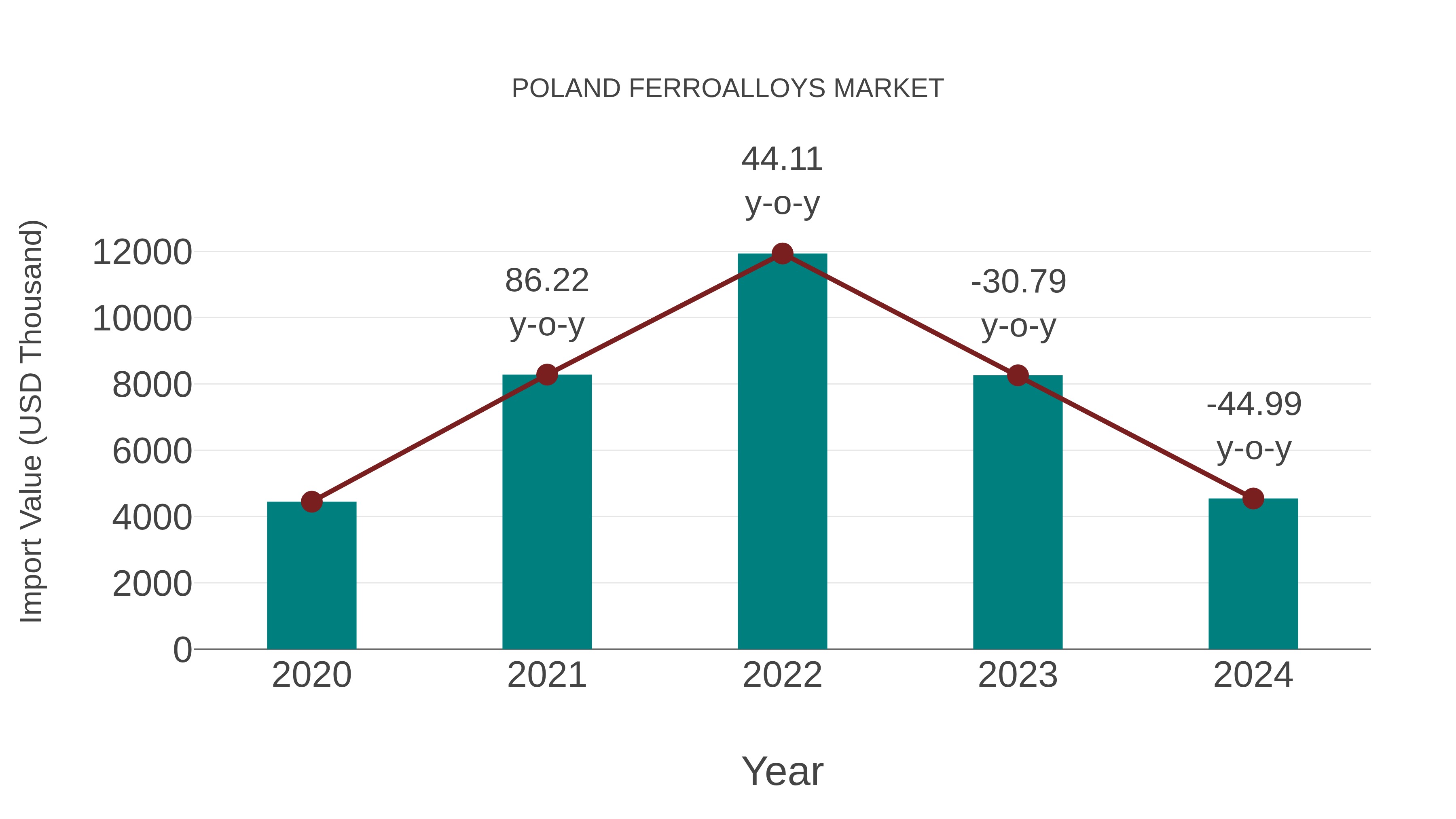 Poland Ferroalloys Market: Import Trend Analysis