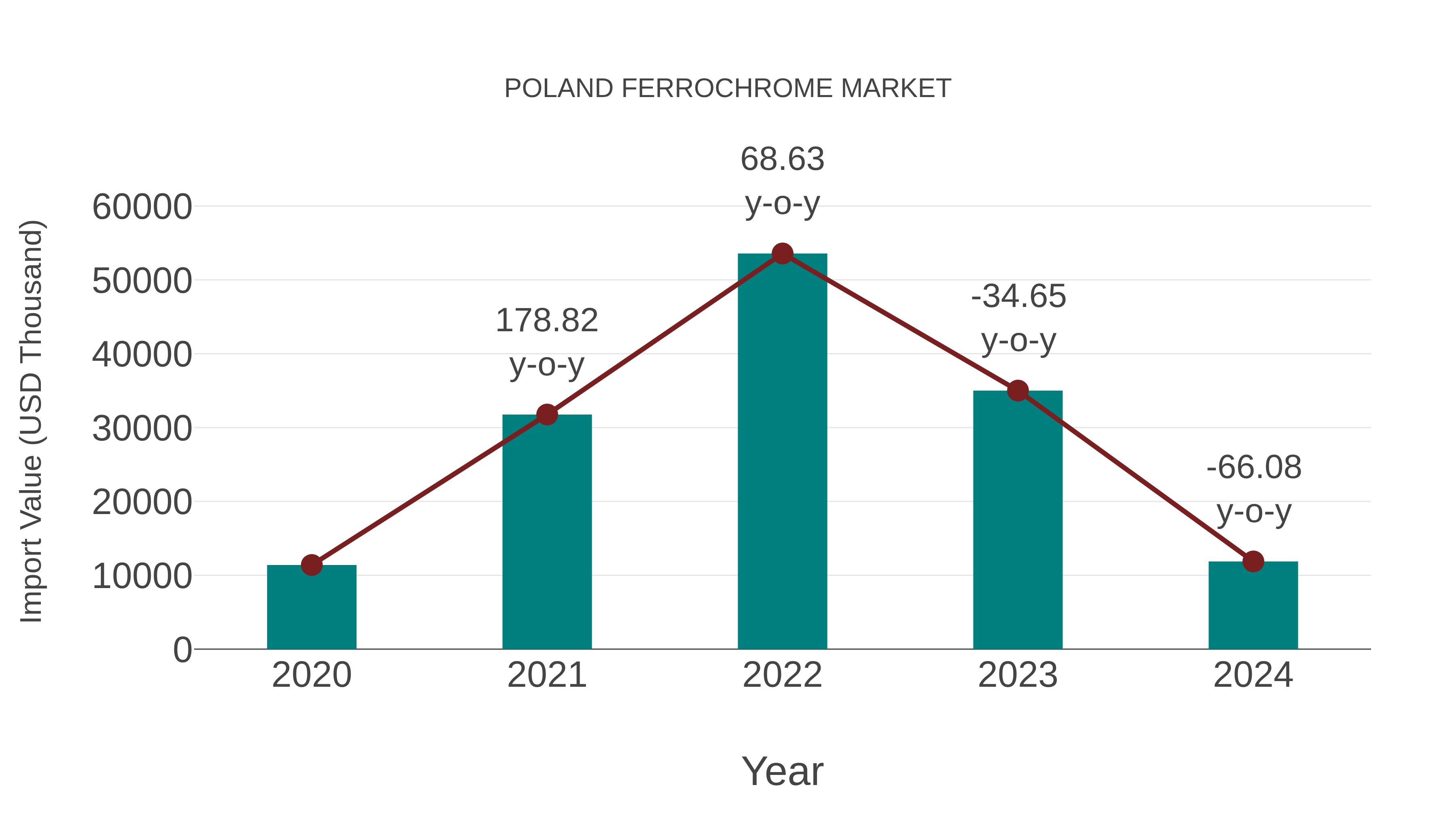 Poland Ferrochrome Market: Import Trend Analysis