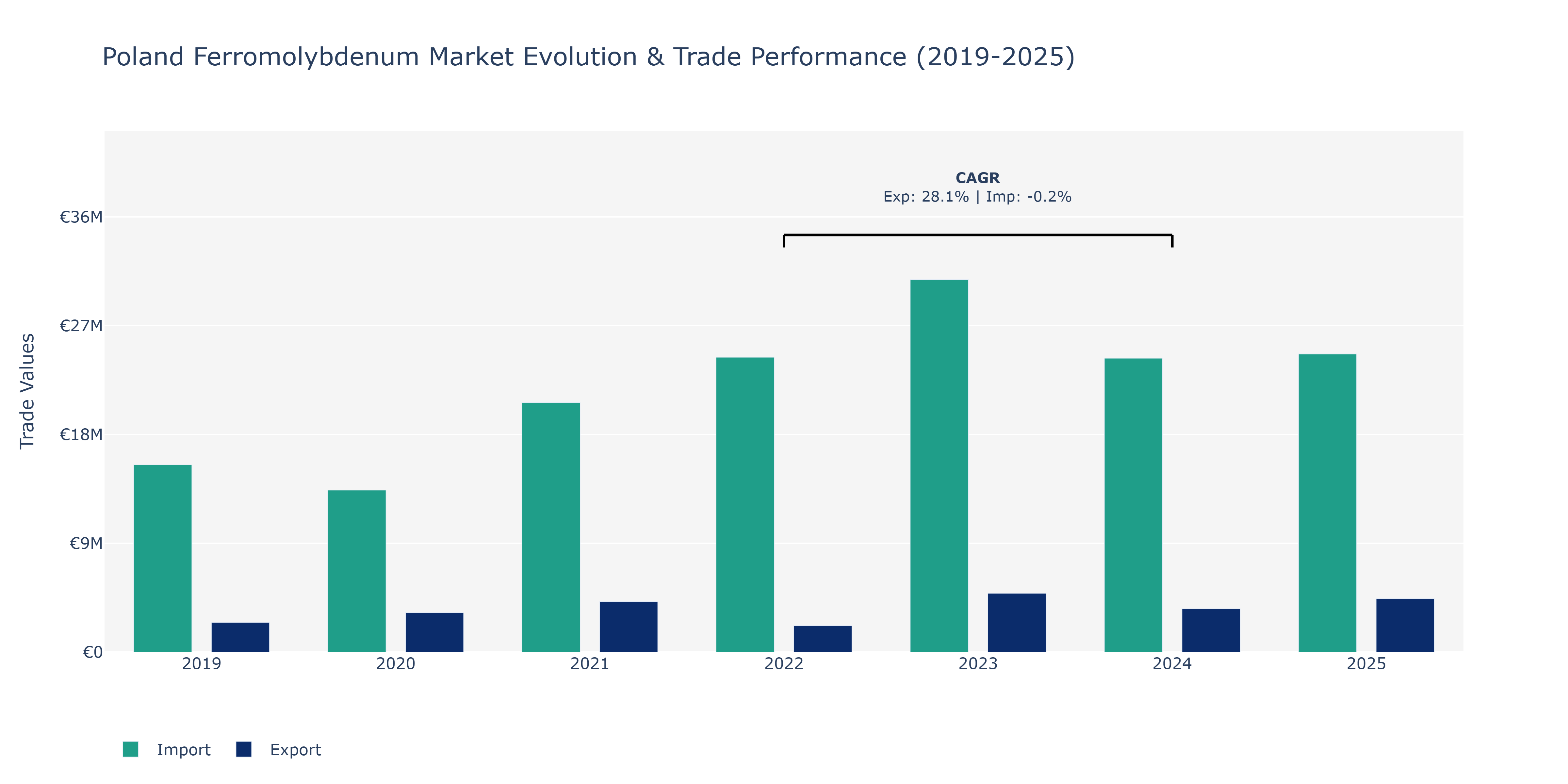 Poland Ferromolybdenum Market: Production & Trade Performance (2019-2025)