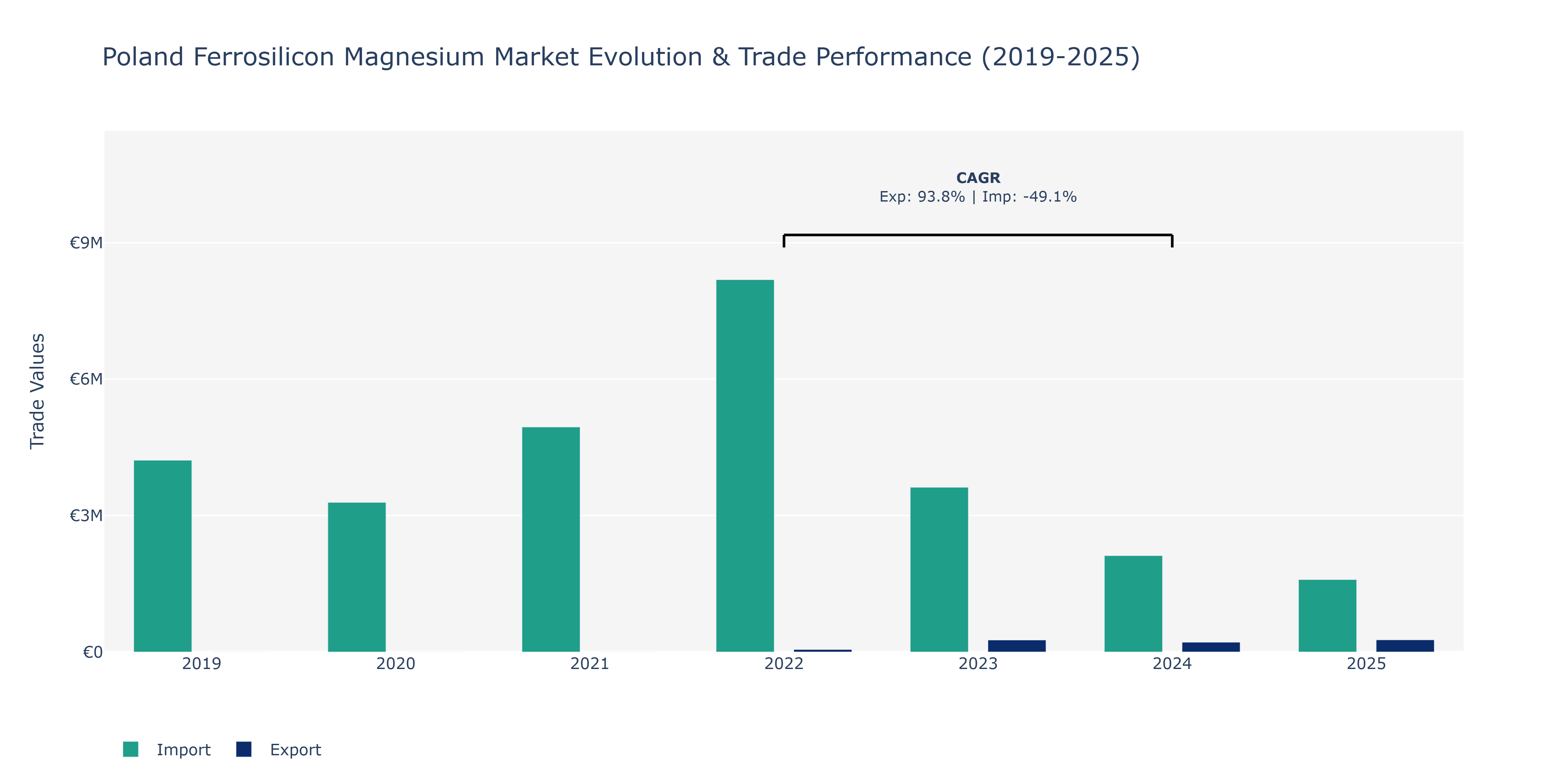 Poland Ferrosilicon Magnesium Market: Production & Trade Performance (2019-2025)