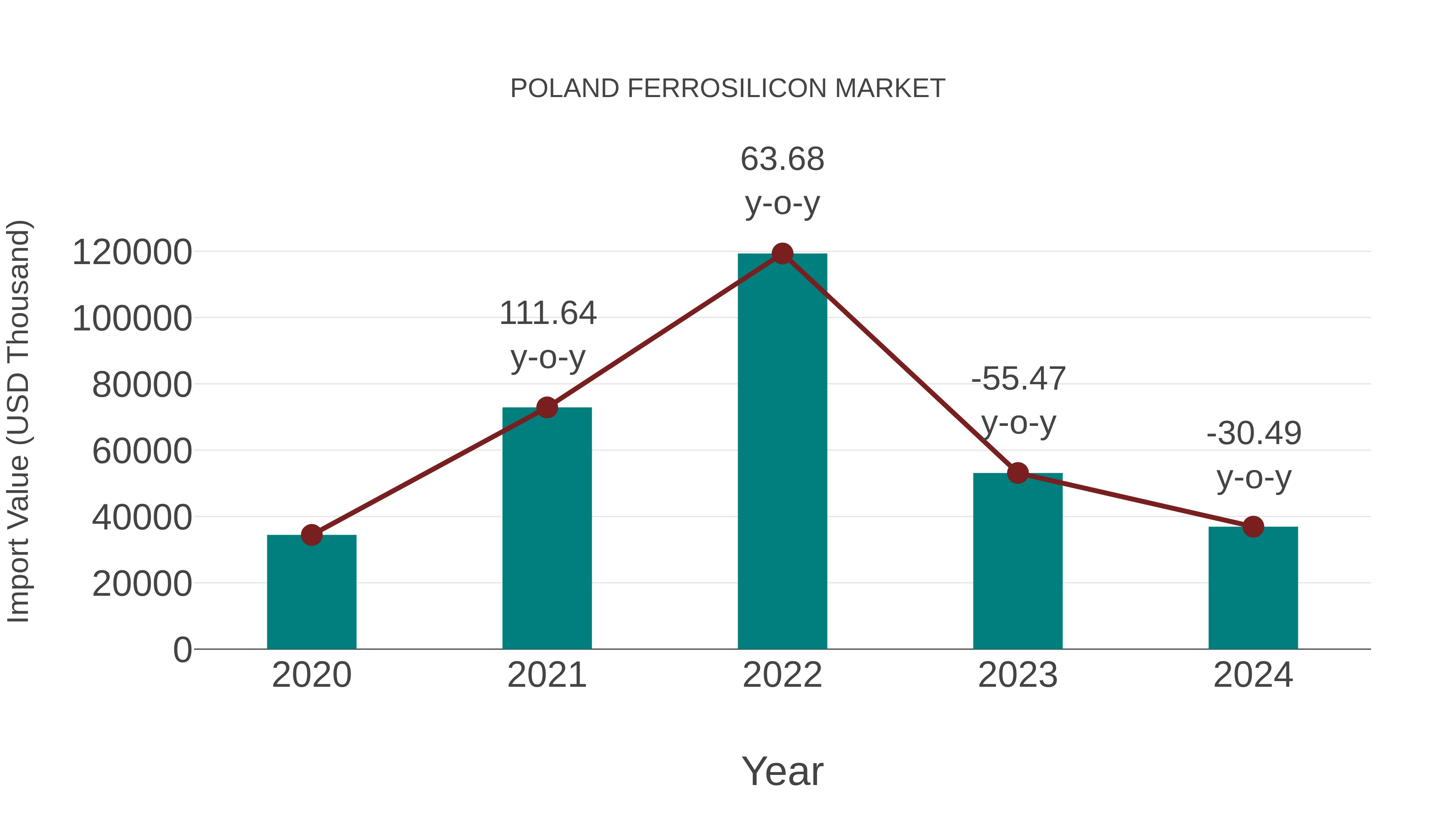 Poland Ferrosilicon Market: Import Trend Analysis