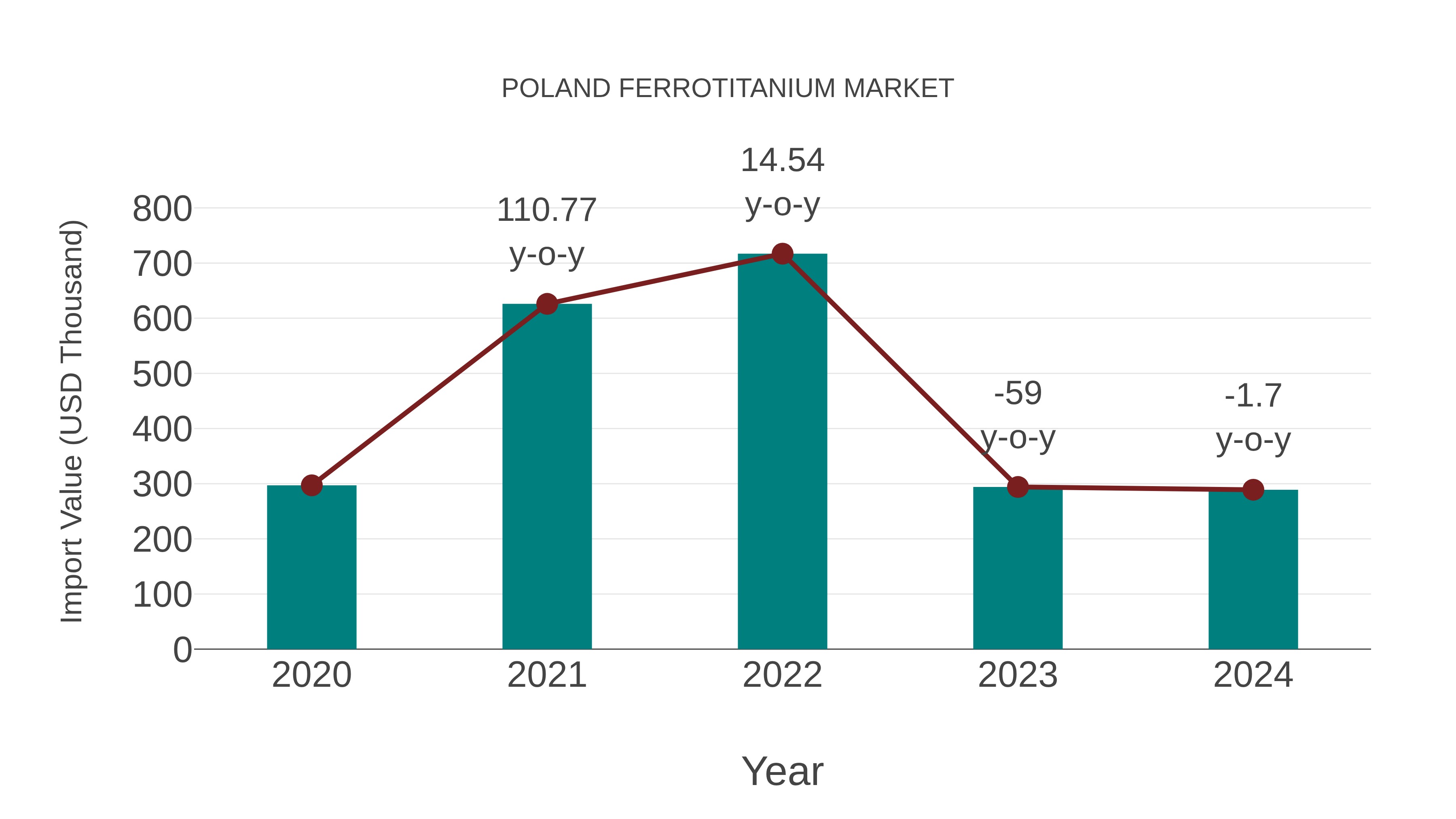  Poland Ferrotitanium Market: Import Trend Analysis