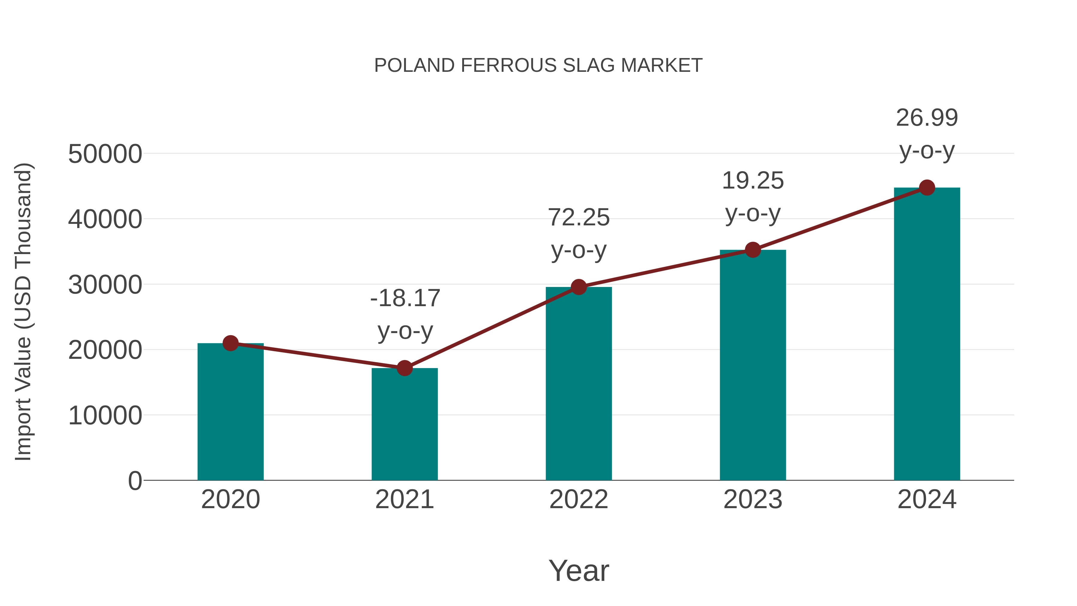  Poland Ferrous Slag Market: Import Trend Analysis