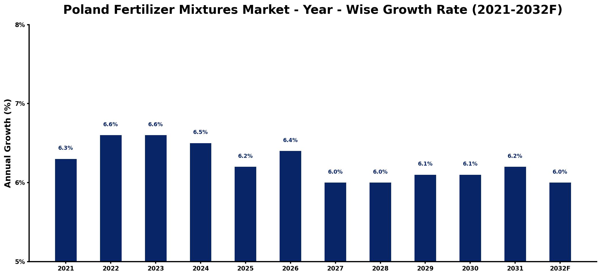 Poland Fertilizer Mixtures Market Year-wise Growth Rate and Key Drivers