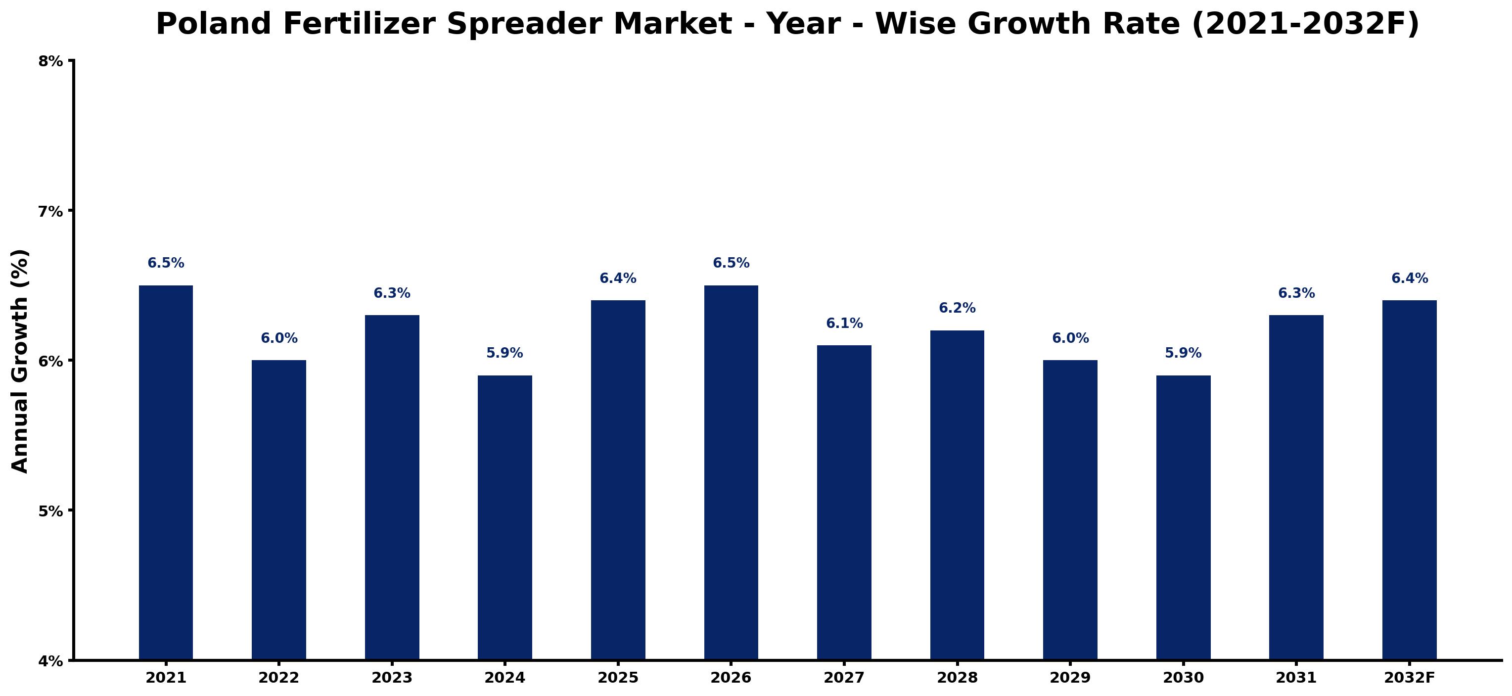 Poland Fertilizer Spreader Market Year-wise Growth Rate and Key Drivers