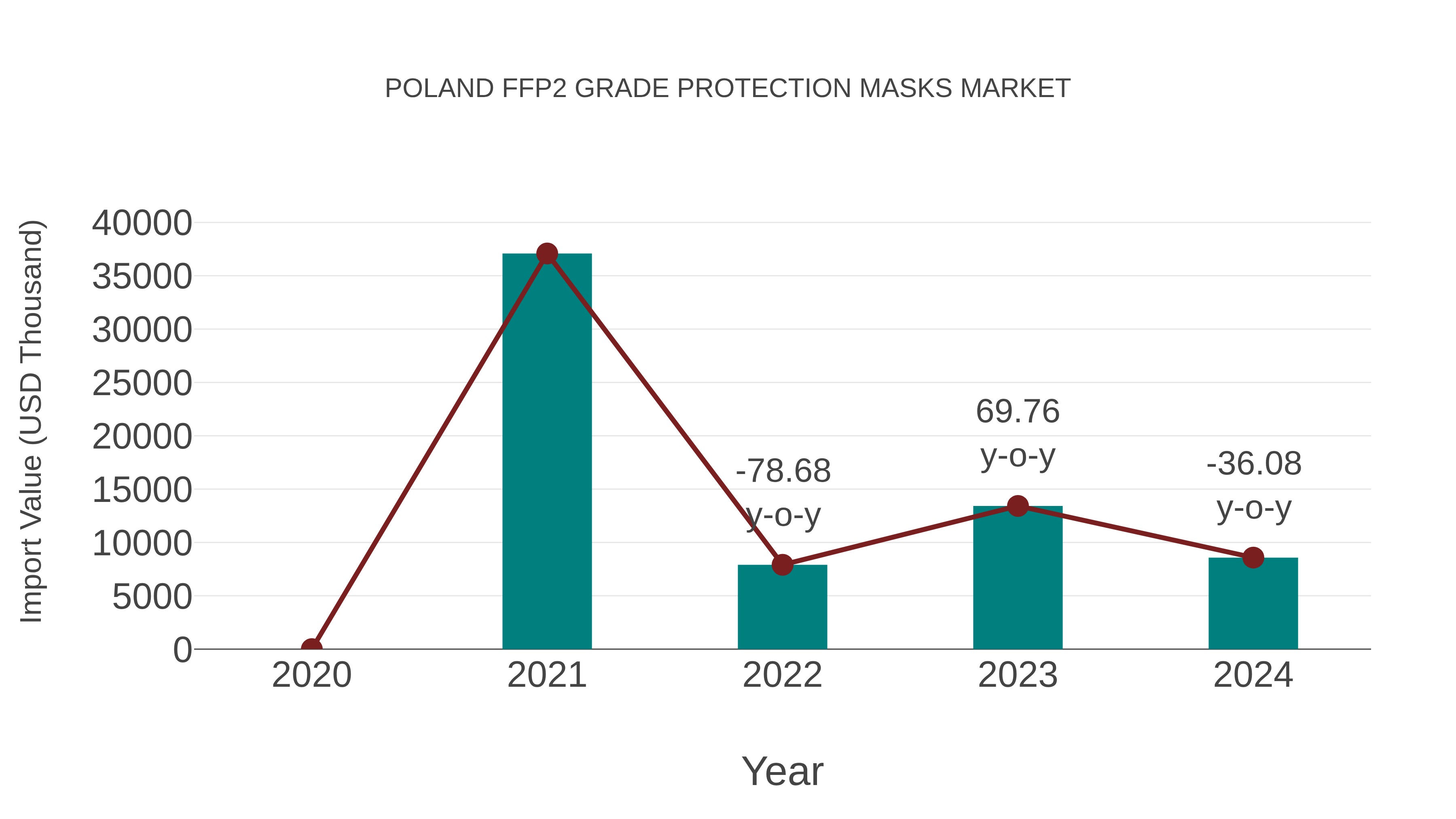  Poland Ffp2 Grade Protection Masks Market: Import Trend Analysis