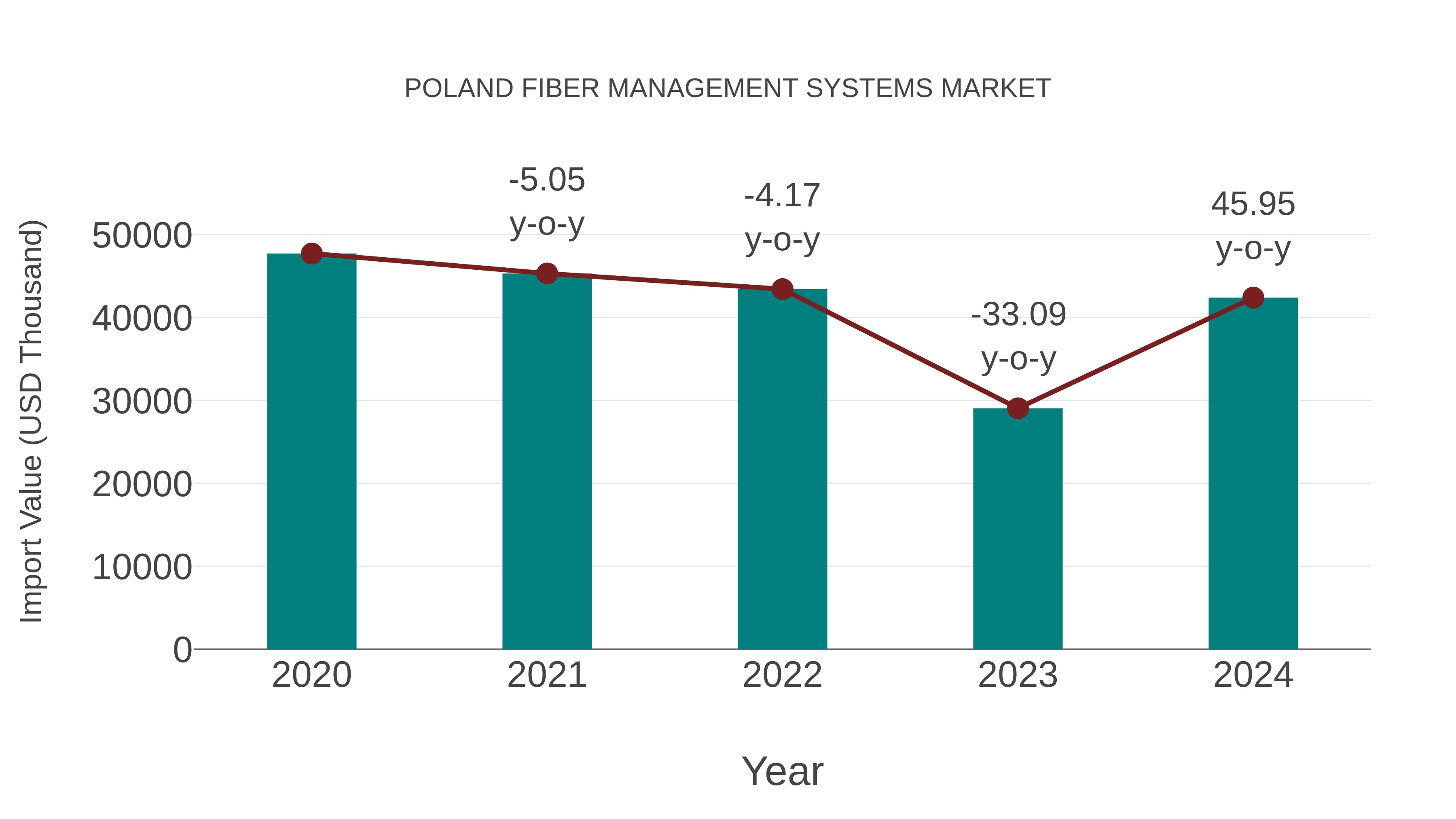  Poland Fiber Management Systems Market: Import Trend Analysis