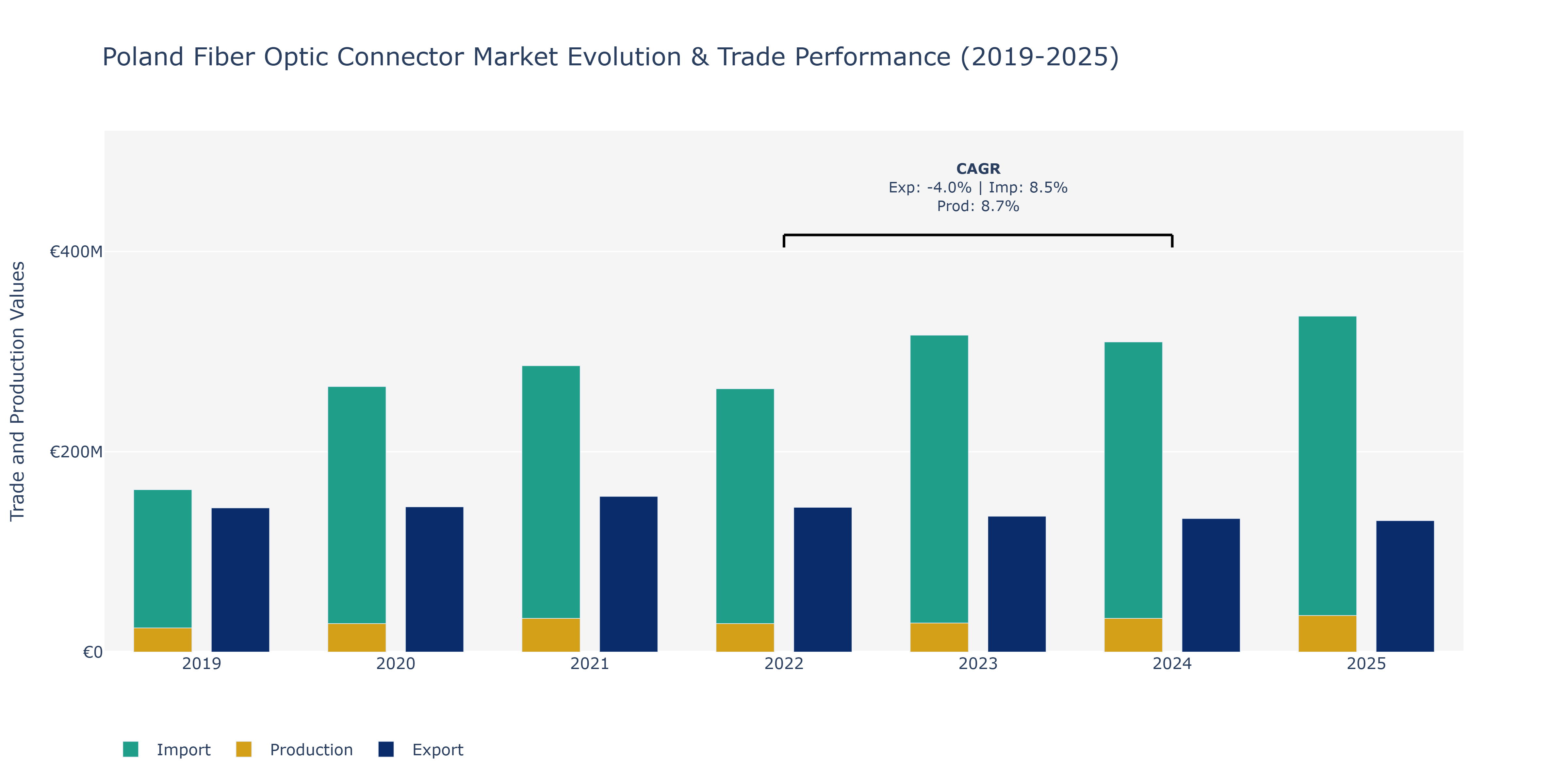 Poland Fiber Optic Connector Market: Production & Trade Performance (2019-2025)