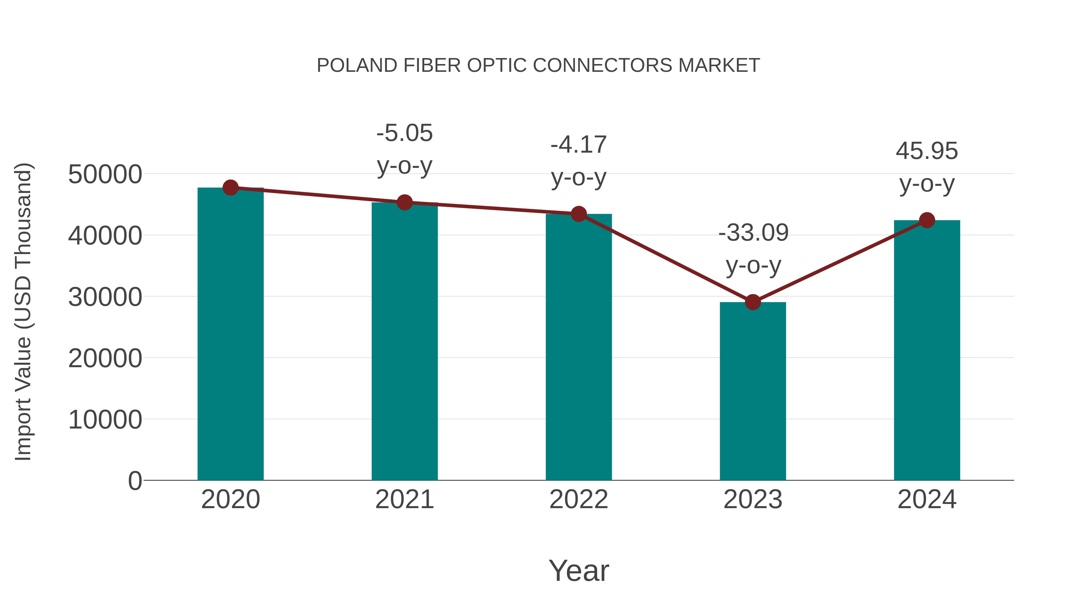Poland Fiber Optic Connectors Market: Import Trend Analysis