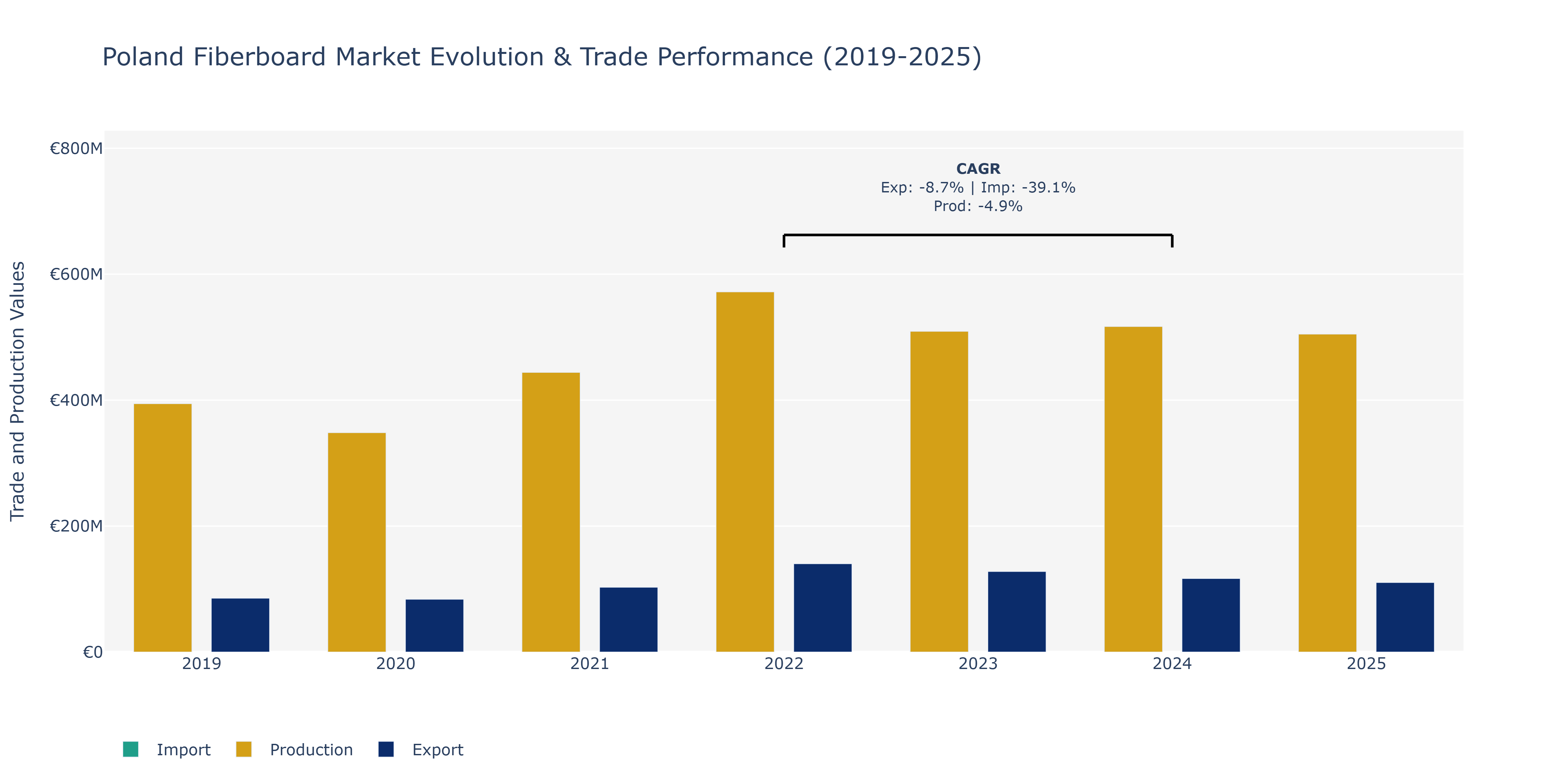 Poland Fiberboard Market: Production & Trade Performance (2019-2025) Size