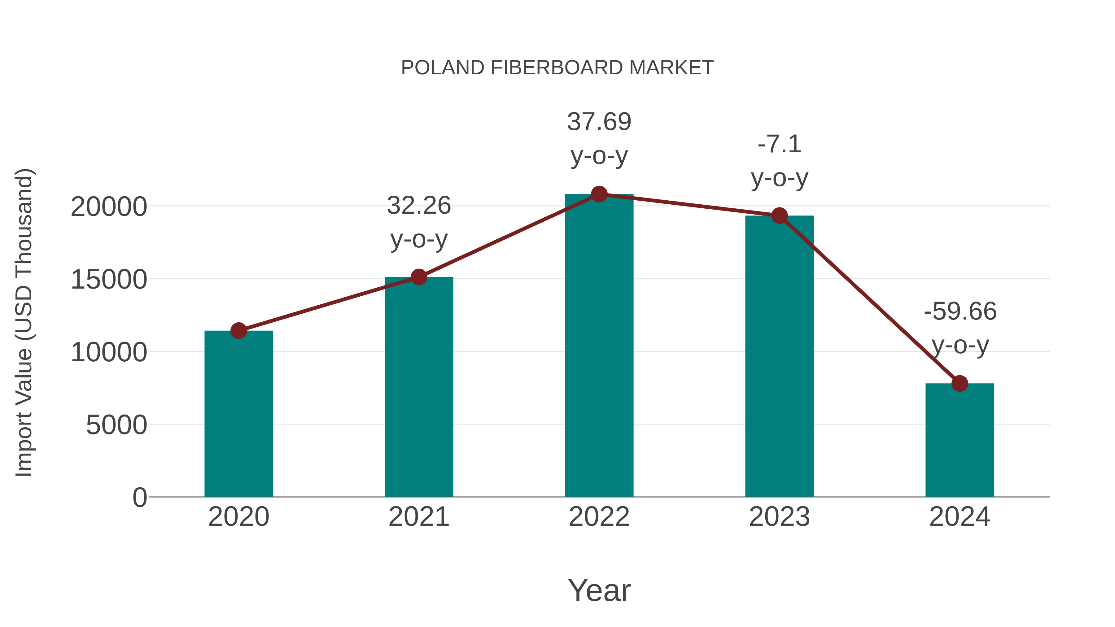  Poland Fiberboard Market: Import Trend Analysis
