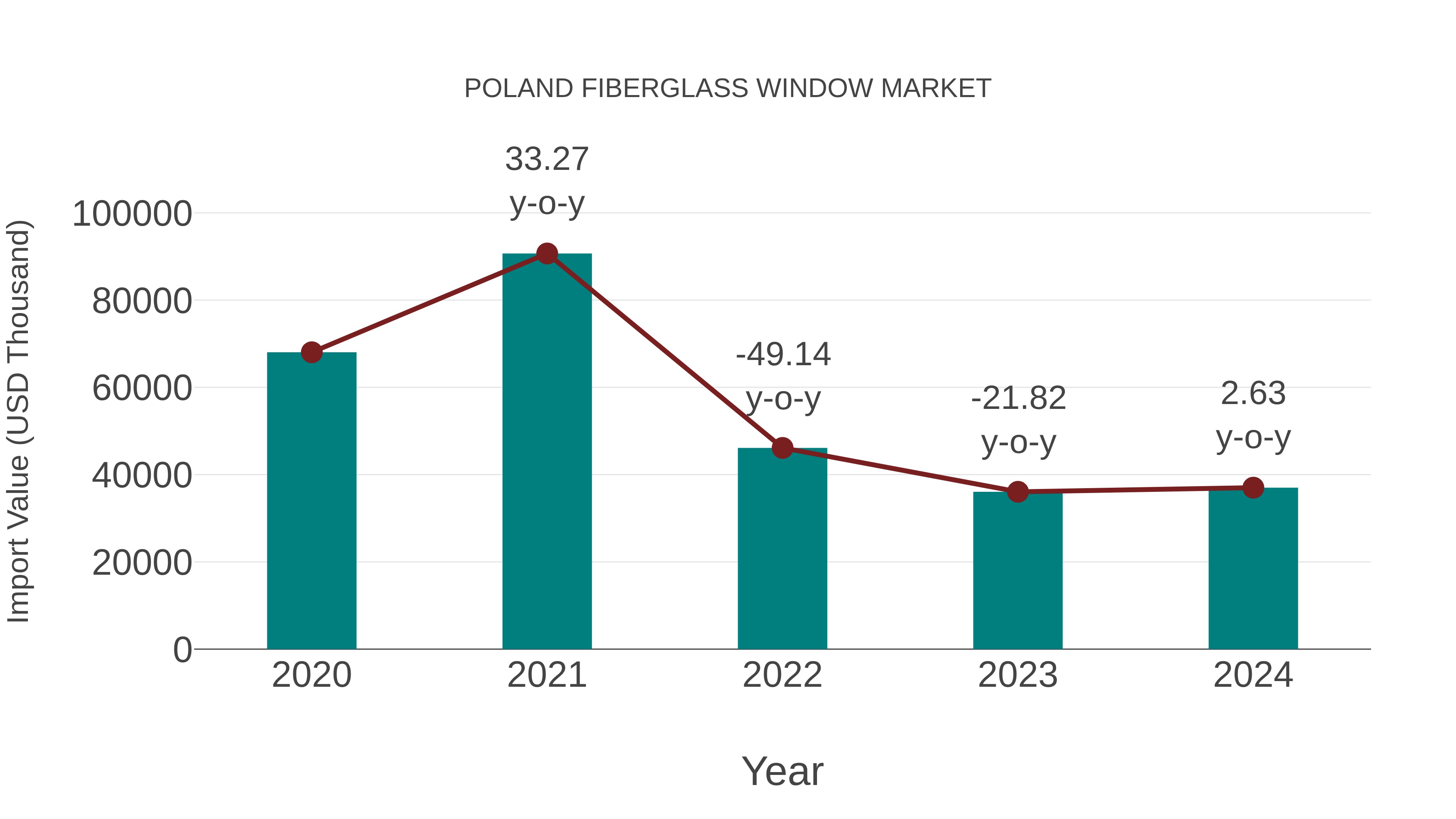  Poland Fiberglass Window Market: Import Trend Analysis