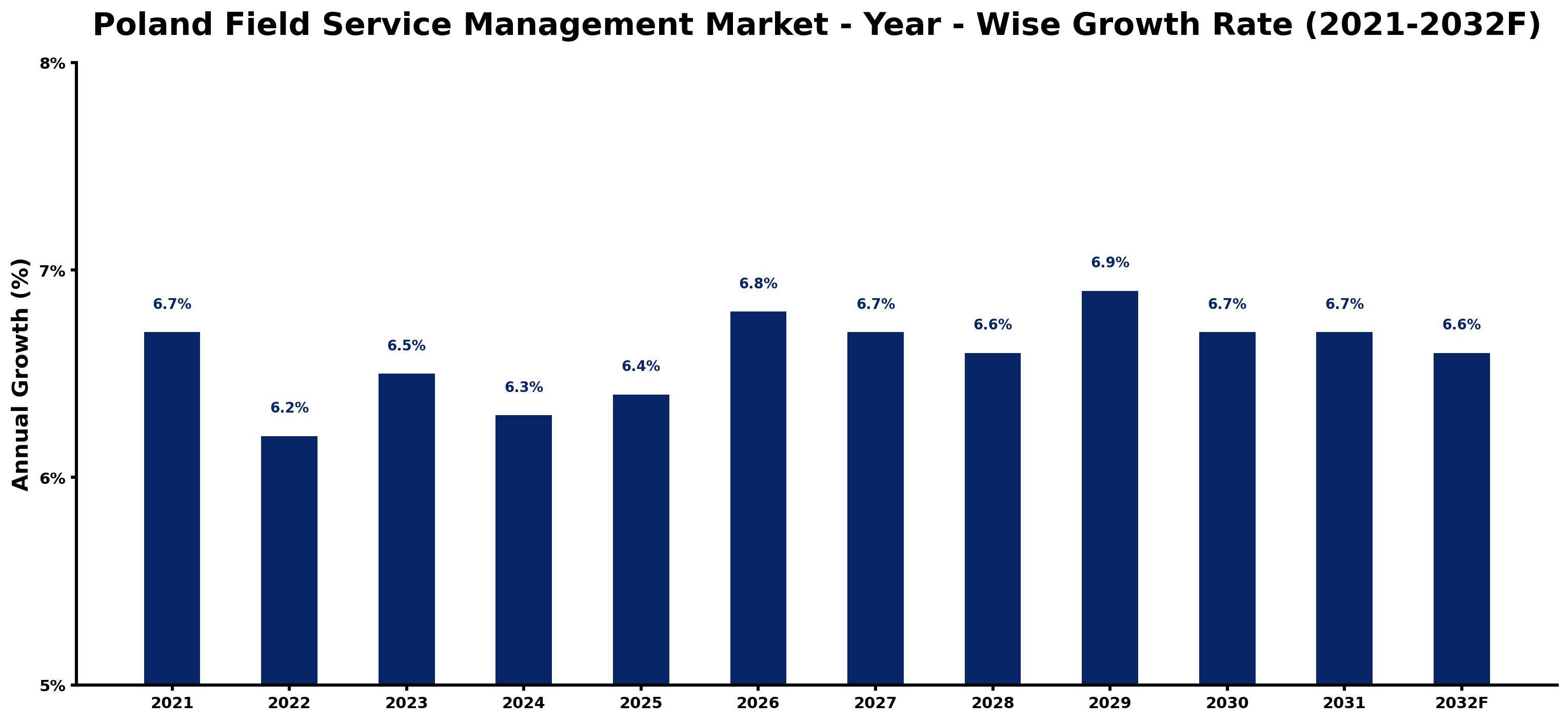 Poland Field Service Management Market Year-wise Growth Rate and Key Drivers