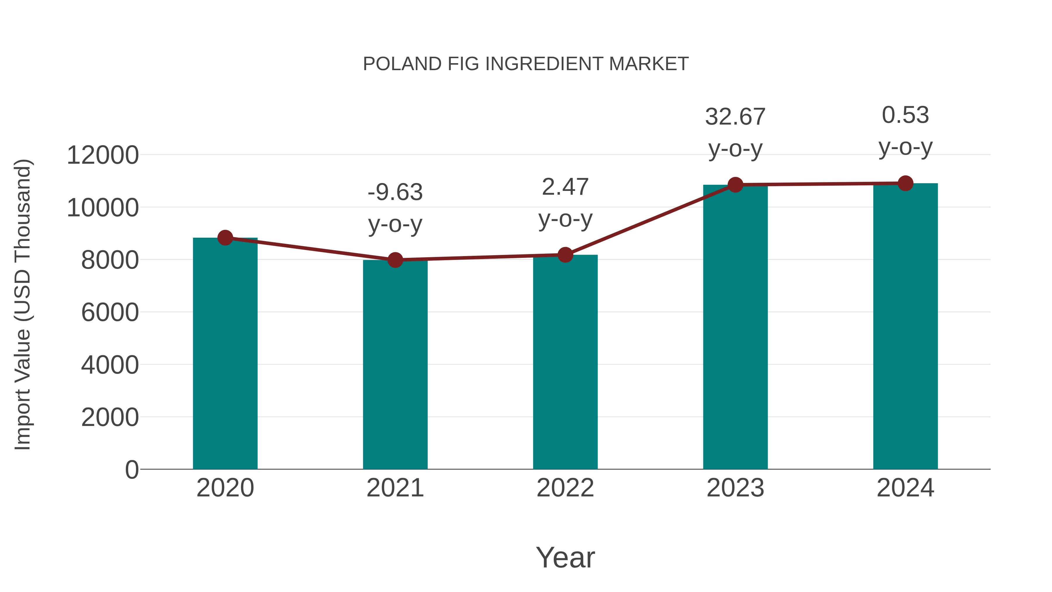  Poland Fig Ingredient Market: Import Trend Analysis
