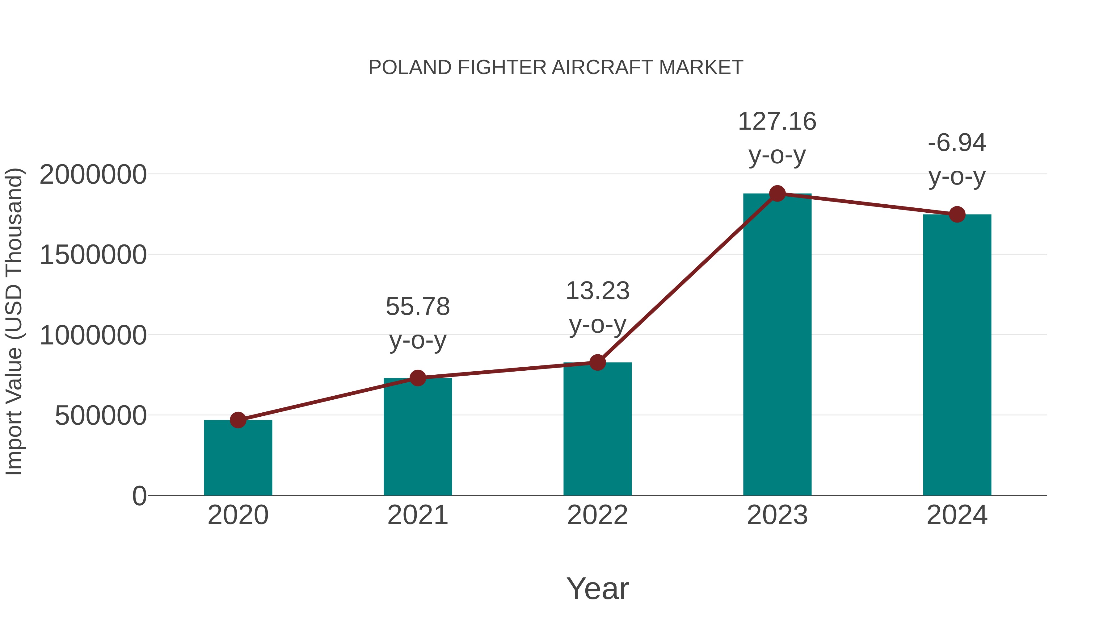  Poland Fighter Aircraft Market: Import Trend Analysis