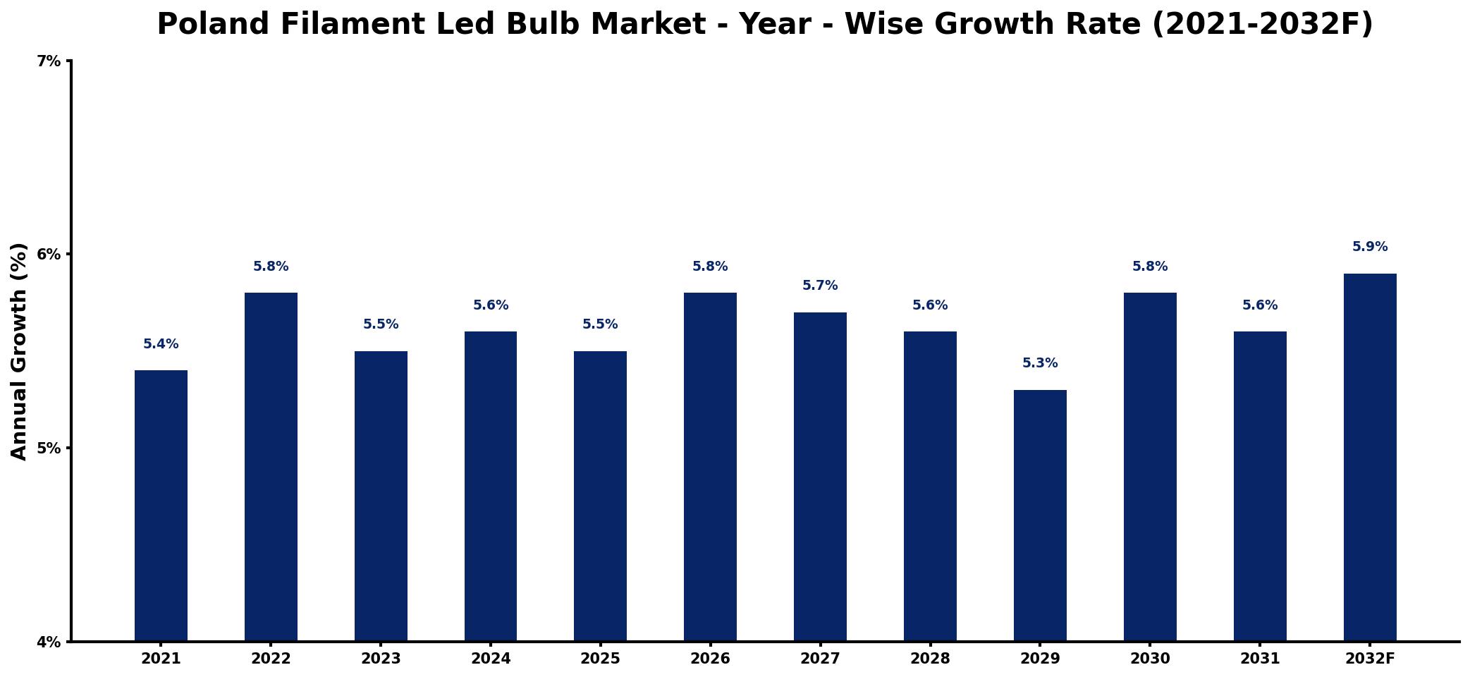 Poland Filament Led Bulb Market Year-wise Growth Rate and Key Drivers
