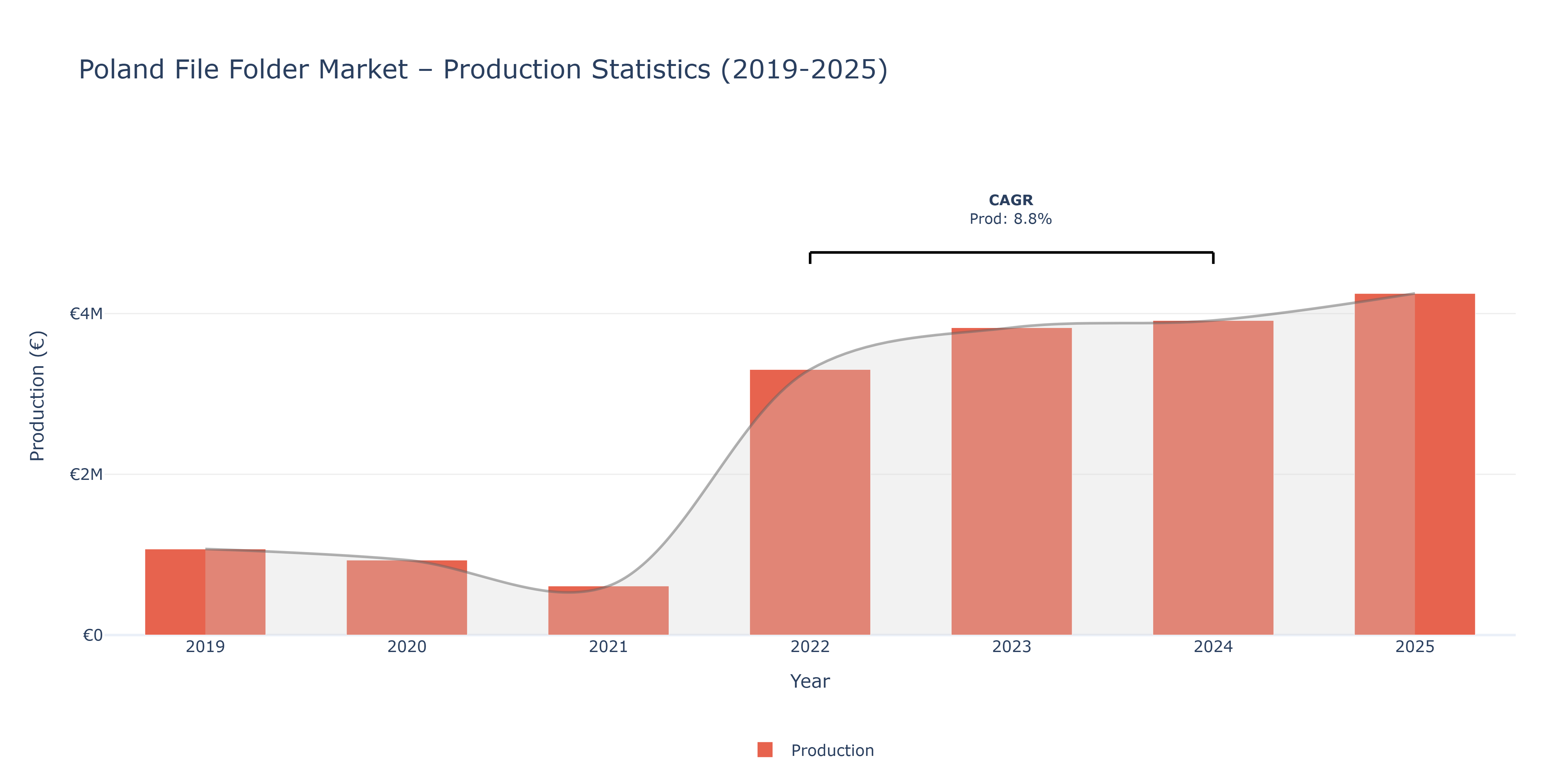 Poland File Folder - Market Production Statistics (2019-2025)