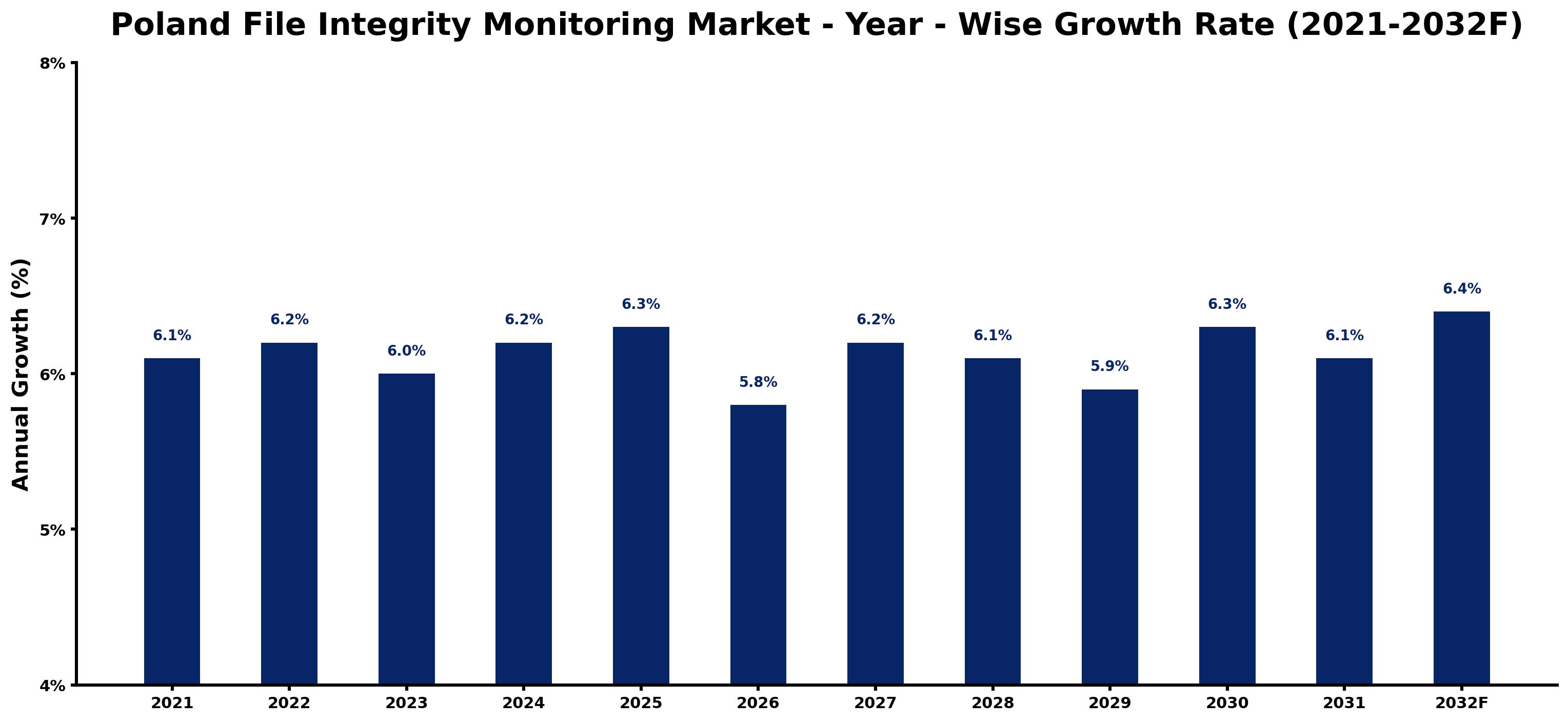 Poland File Integrity Monitoring Market Year-wise Growth Rate and Key Drivers