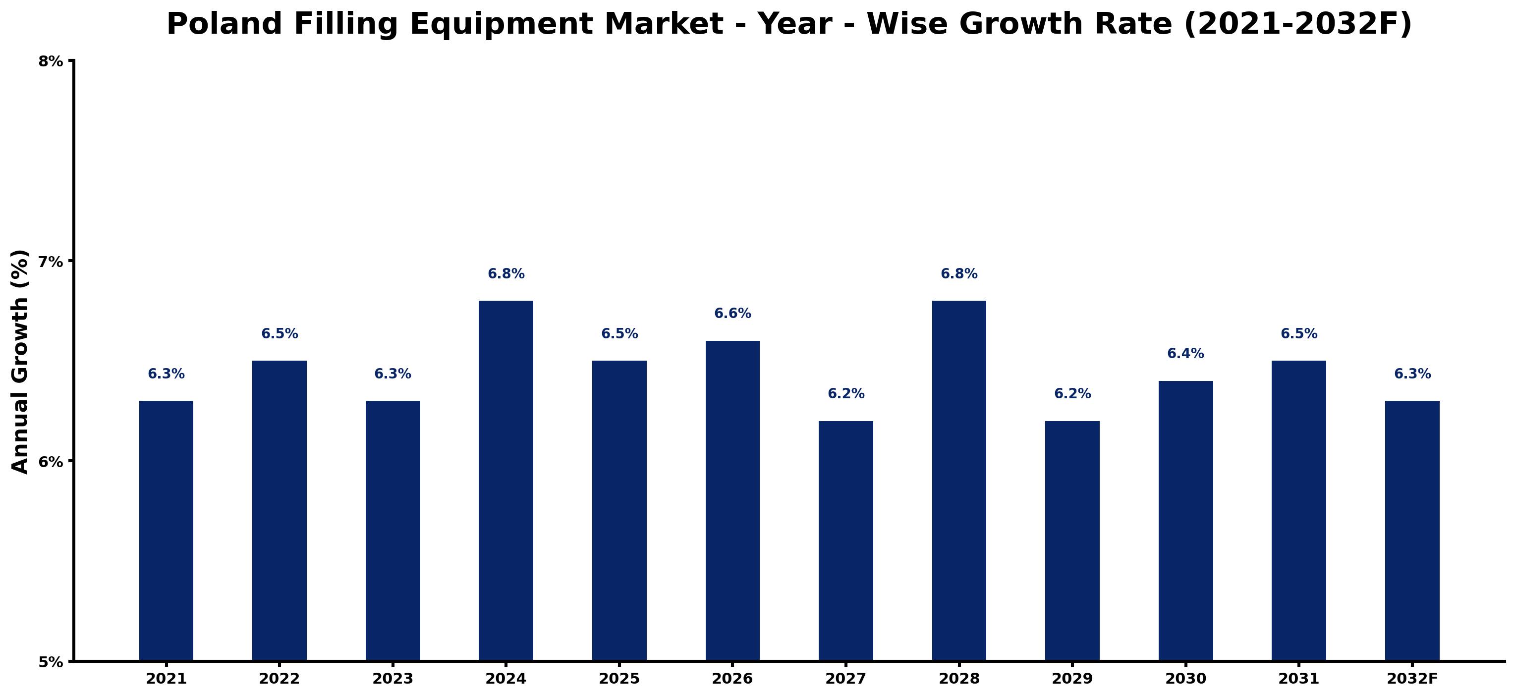 Poland Filling Equipment Market Year-wise Growth Rate and Key Drivers