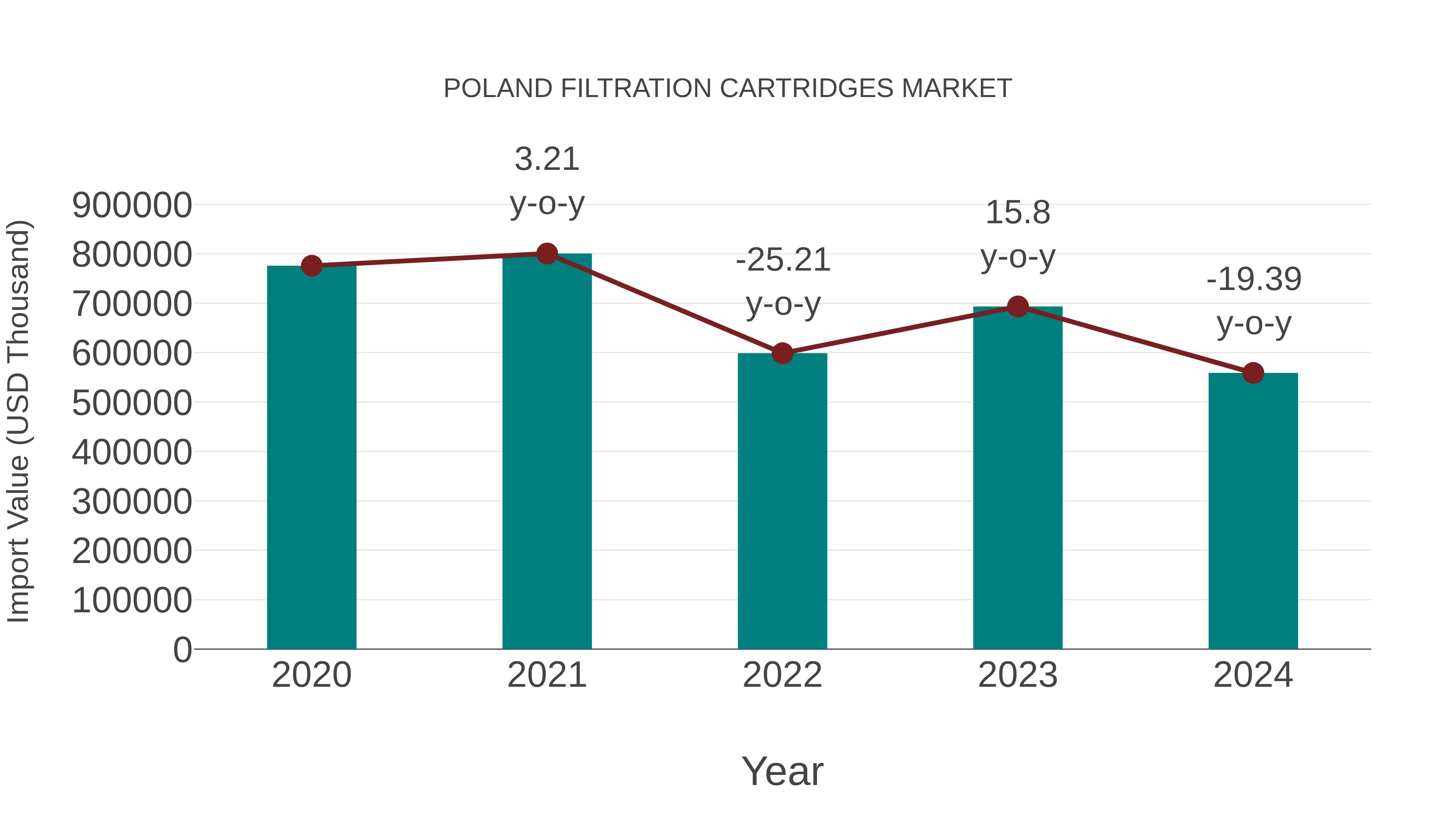  Poland Filtration Cartridges Market: Import Trend Analysis